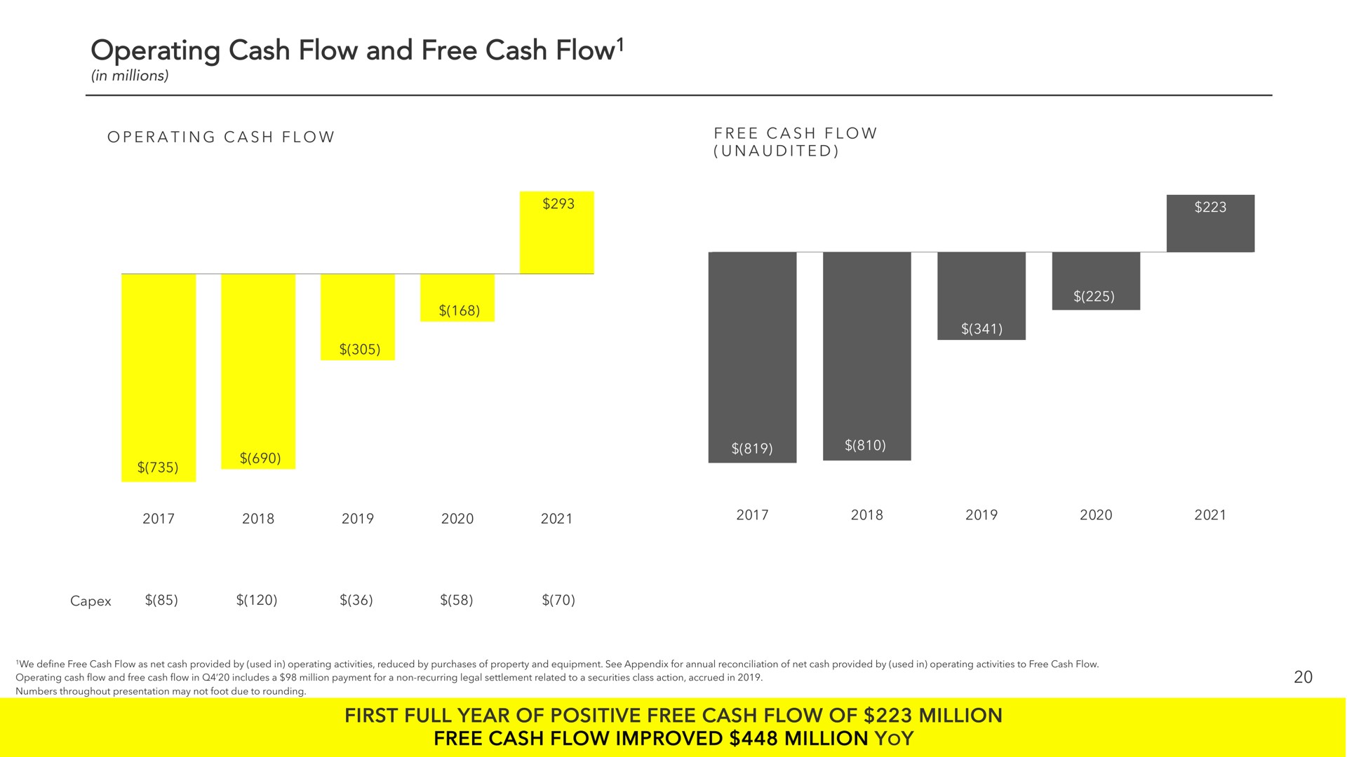 operating cash flow and free cash flow first full year of positive of million improved million yoy | Snap Inc