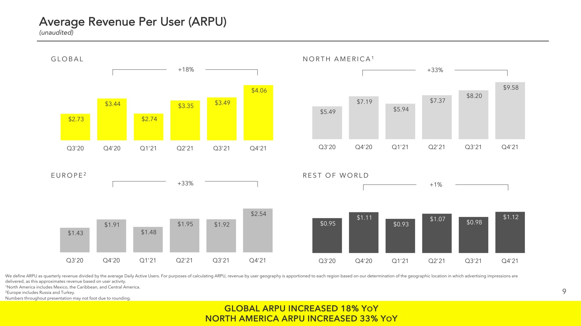 average revenue per user global increased yoy north increased yoy | Snap Inc