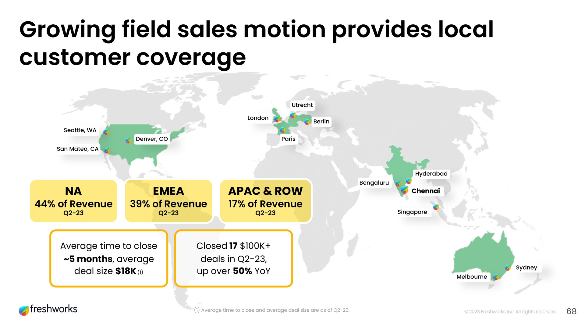 growing field sales motion provides local customer coverage | Freshworks