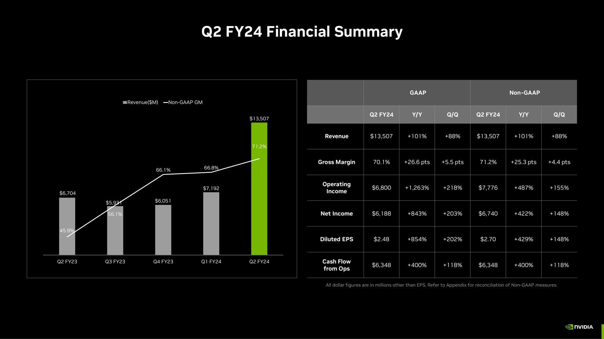 financial summary | NVIDIA