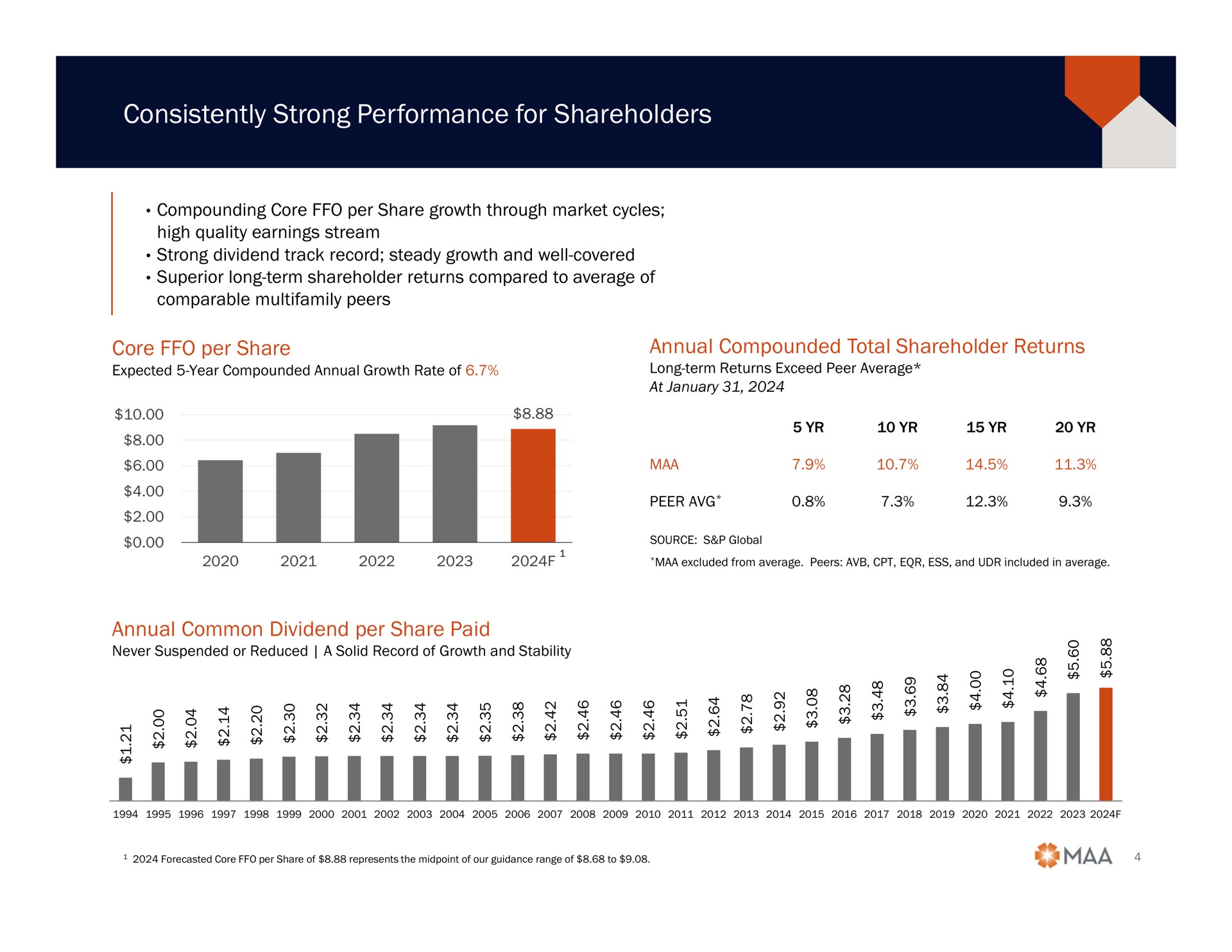 consistently strong performance for shareholders core per share annual compounded total shareholder returns annual common dividend per share paid | Mid-America Apartment Communities