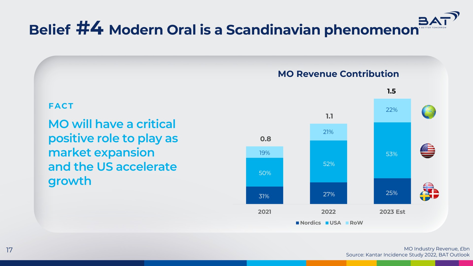 belief modern oral is a phenomenon will have a critical positive role to play as market expansion and the us accelerate growth | BAT