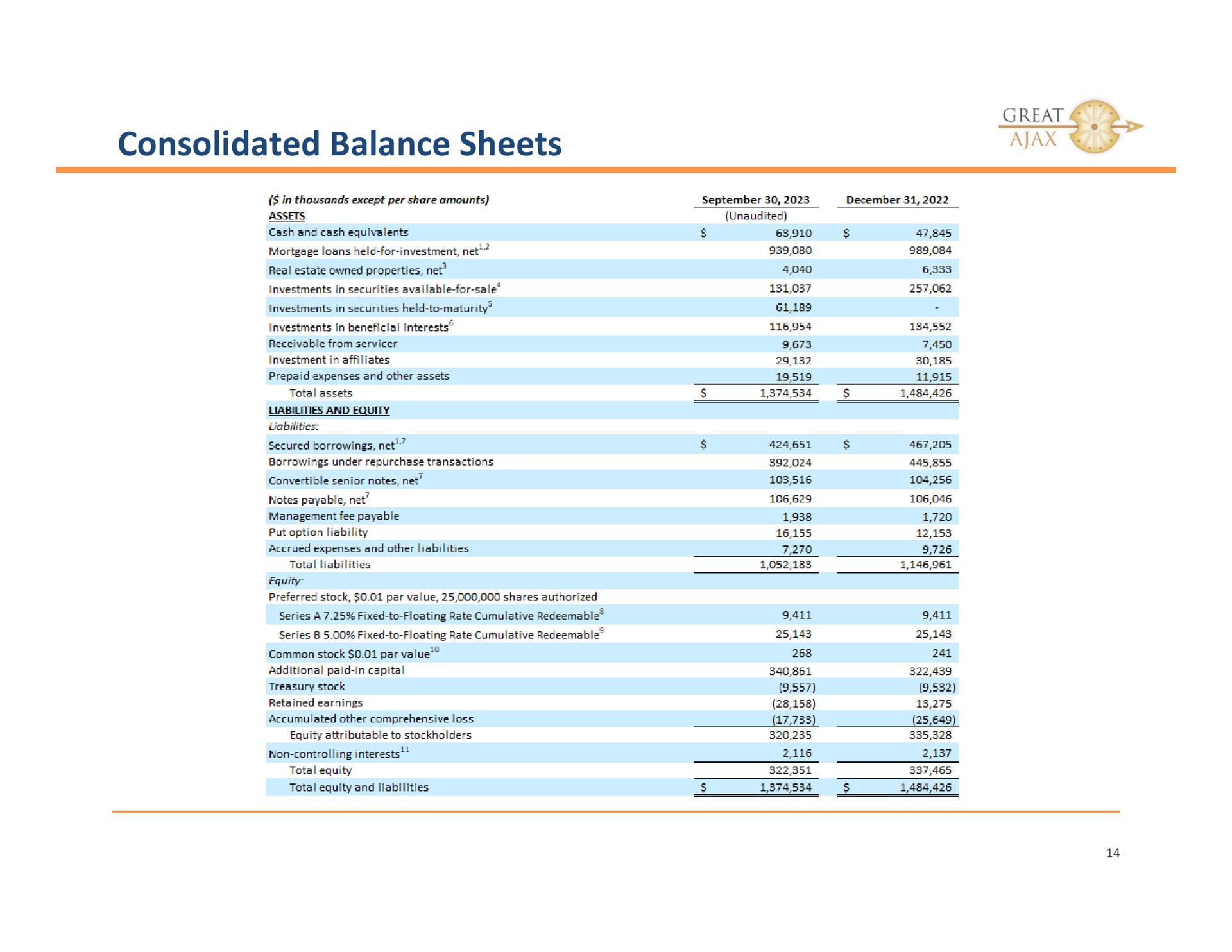 consolidated balance sheets | Great Ajax