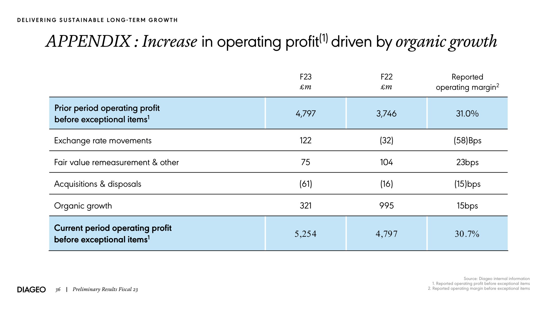 appendix increase in operating profit driven by organic growth prior period operating profit before exceptional items exchange rate movements fair value remeasurement other acquisitions disposals organic growth current period operating profit before exceptional items | Diageo