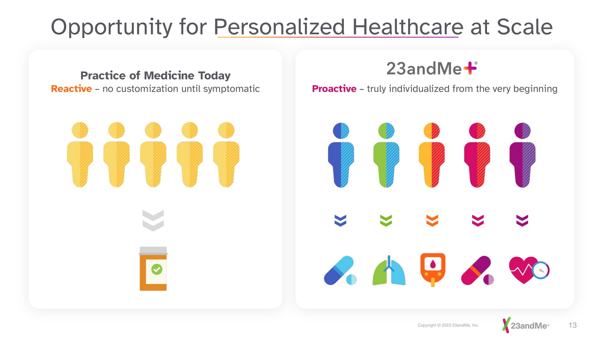 opportunity for personalized at scale | 23andMe