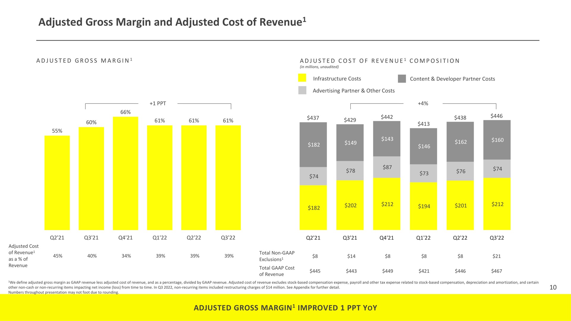 adjusted gross margin and adjusted cost of revenue adjusted gross margin improved yoy revenue sans sty | Snap Inc