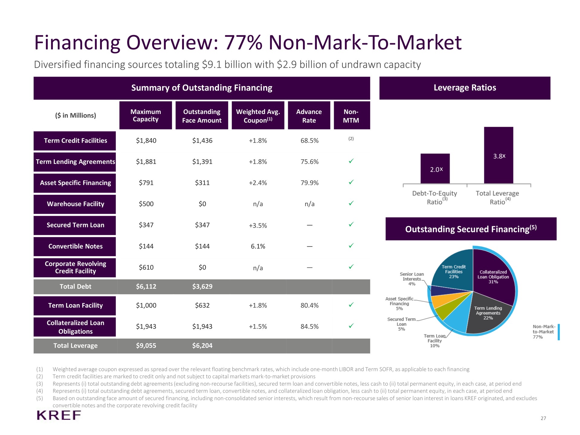 financing overview non mark to market diversified financing sources totaling billion with billion of undrawn capacity | KKR Real Estate Finance Trust