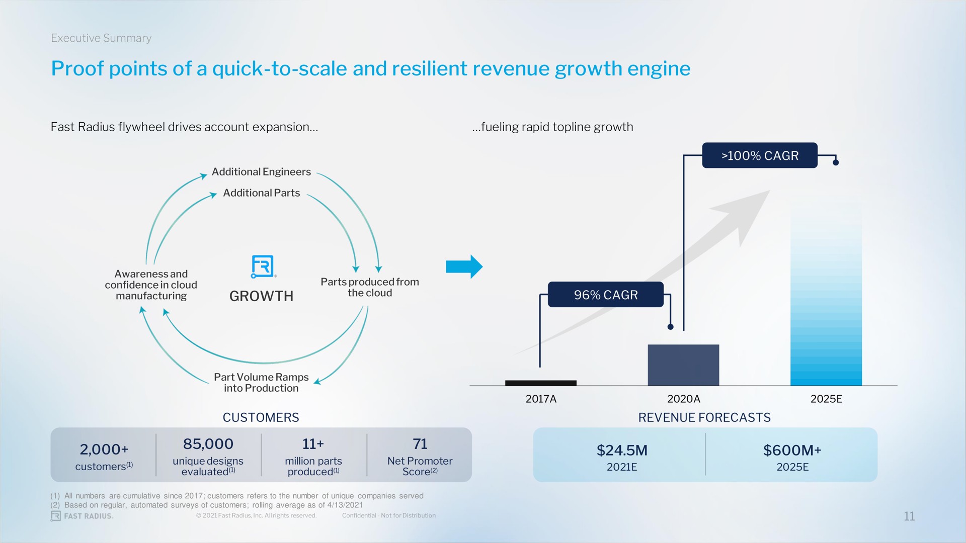 proof points of a quick to scale and resilient revenue growth engine customers parts | Fast Radius