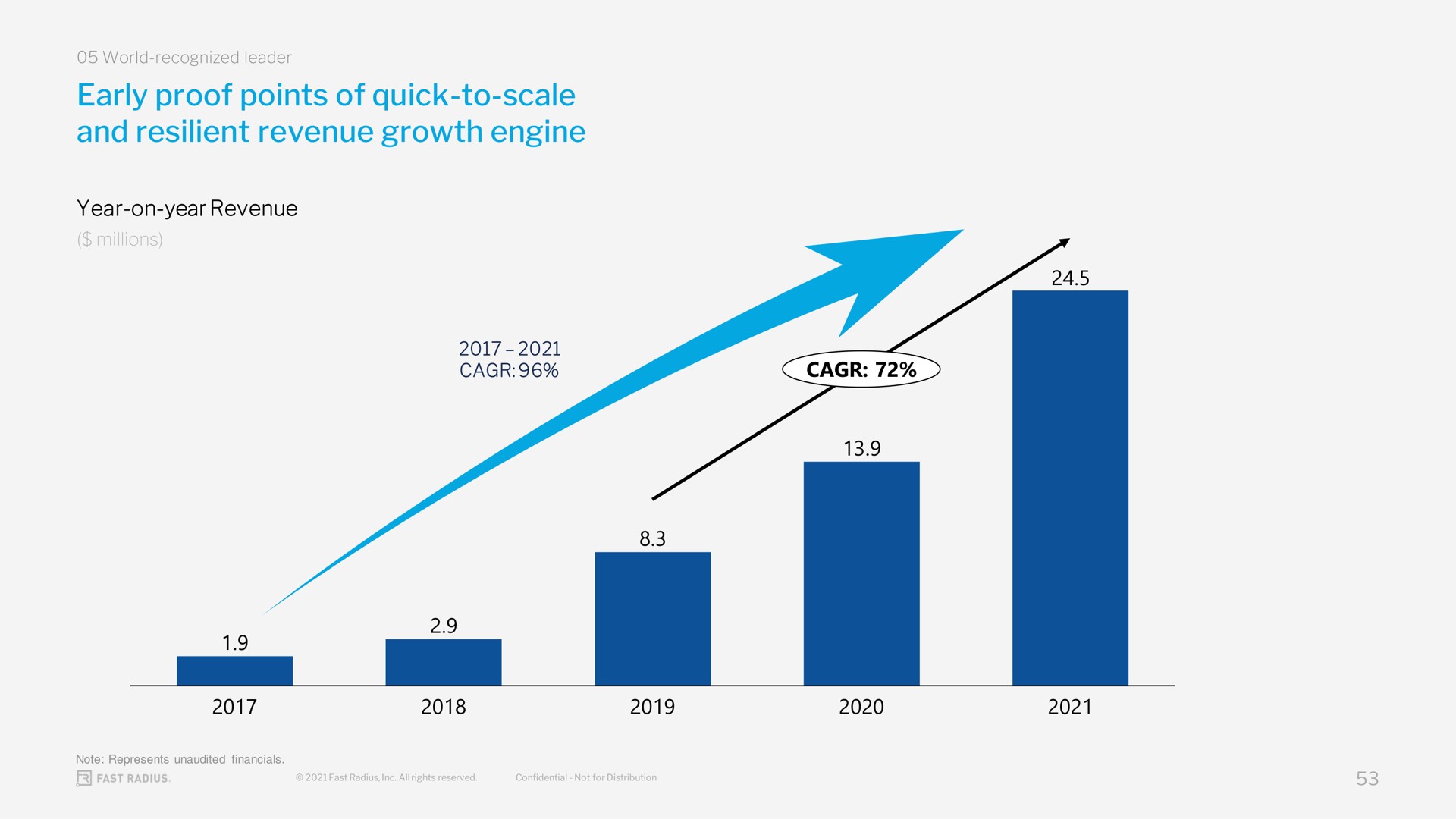 early proof points of quick to scale and resilient revenue growth engine | Fast Radius