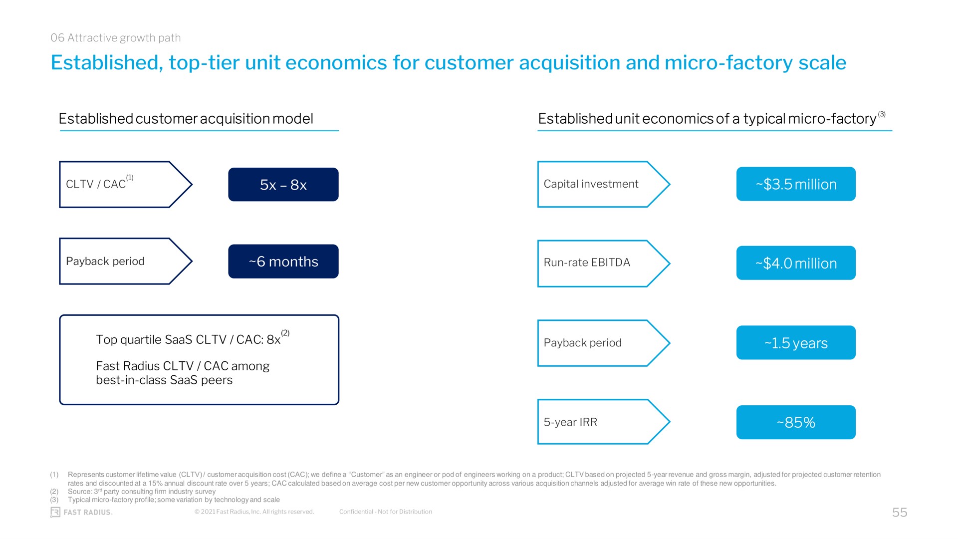 established top tier unit economics for customer acquisition and micro factory scale million top quartile | Fast Radius