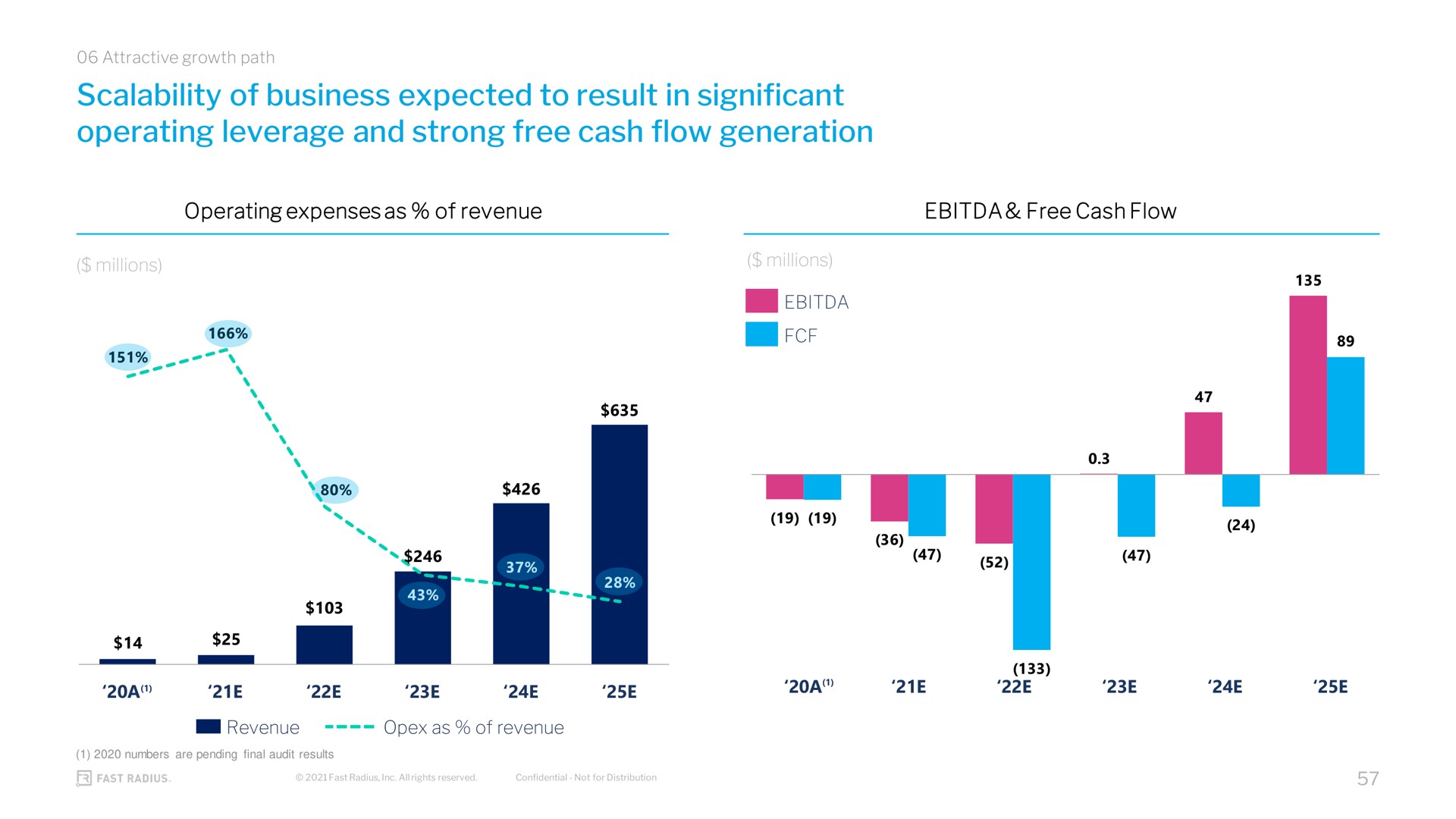 of business expected to result in significant operating leverage and strong free cash flow generation | Fast Radius