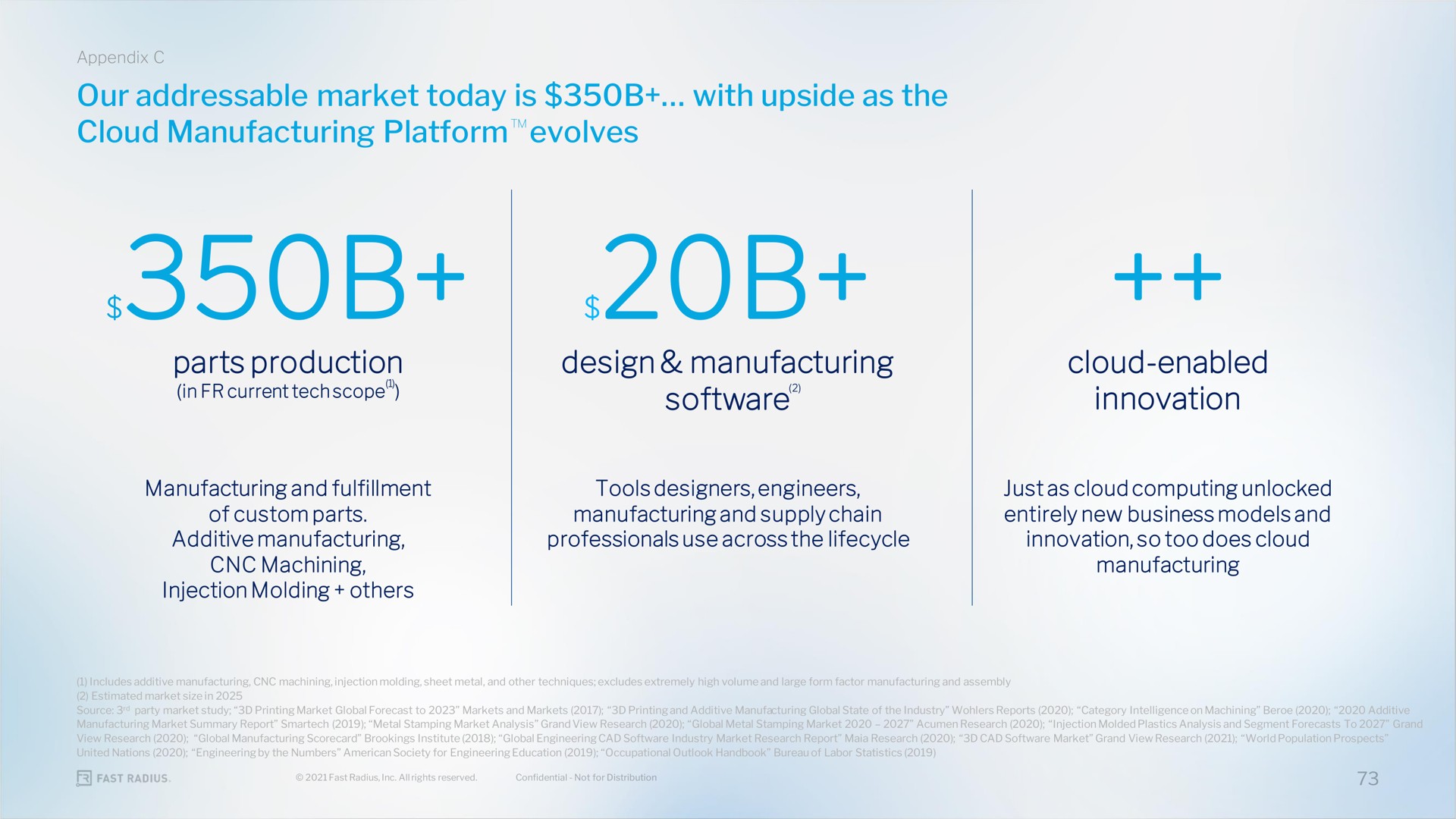 our market today is with upside as the cloud manufacturing platform evolves parts production design manufacturing cloud enabled innovation lob in current tech scope | Fast Radius