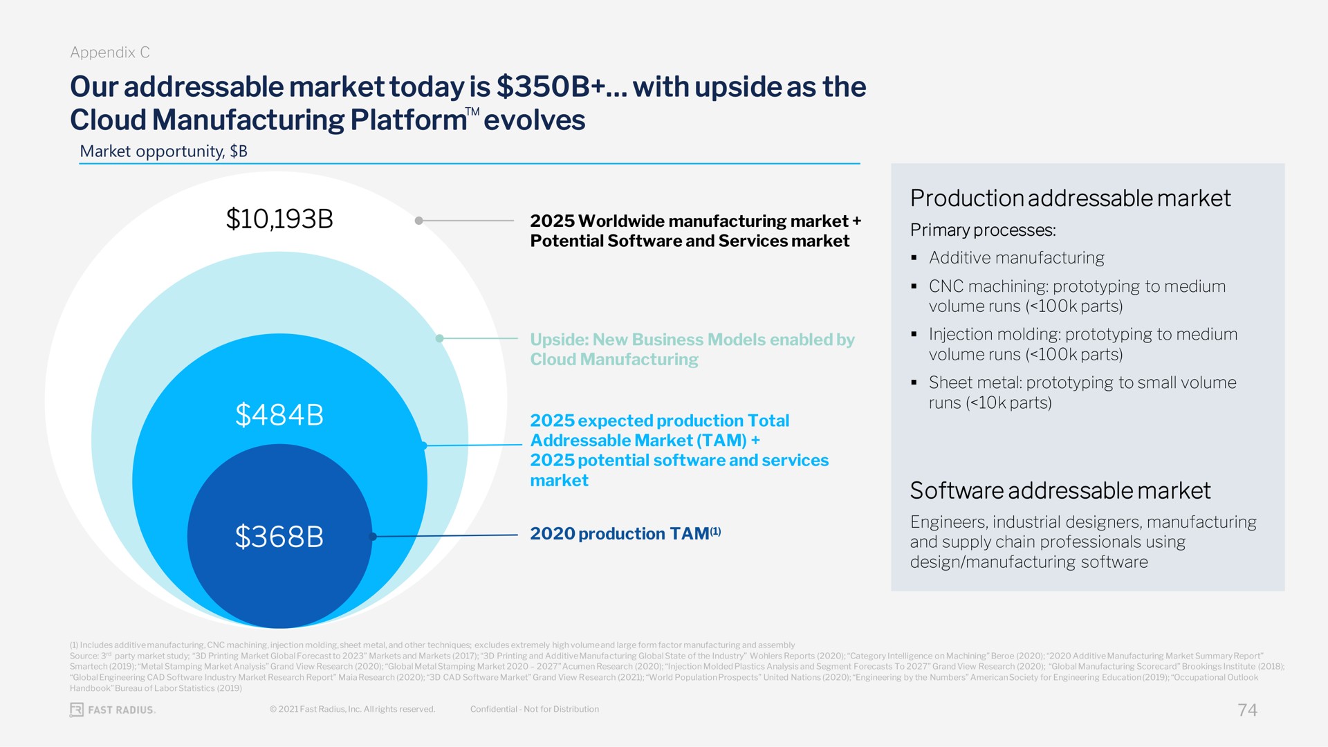 our market today is with upside as the cloud manufacturing platform evolves production market market | Fast Radius