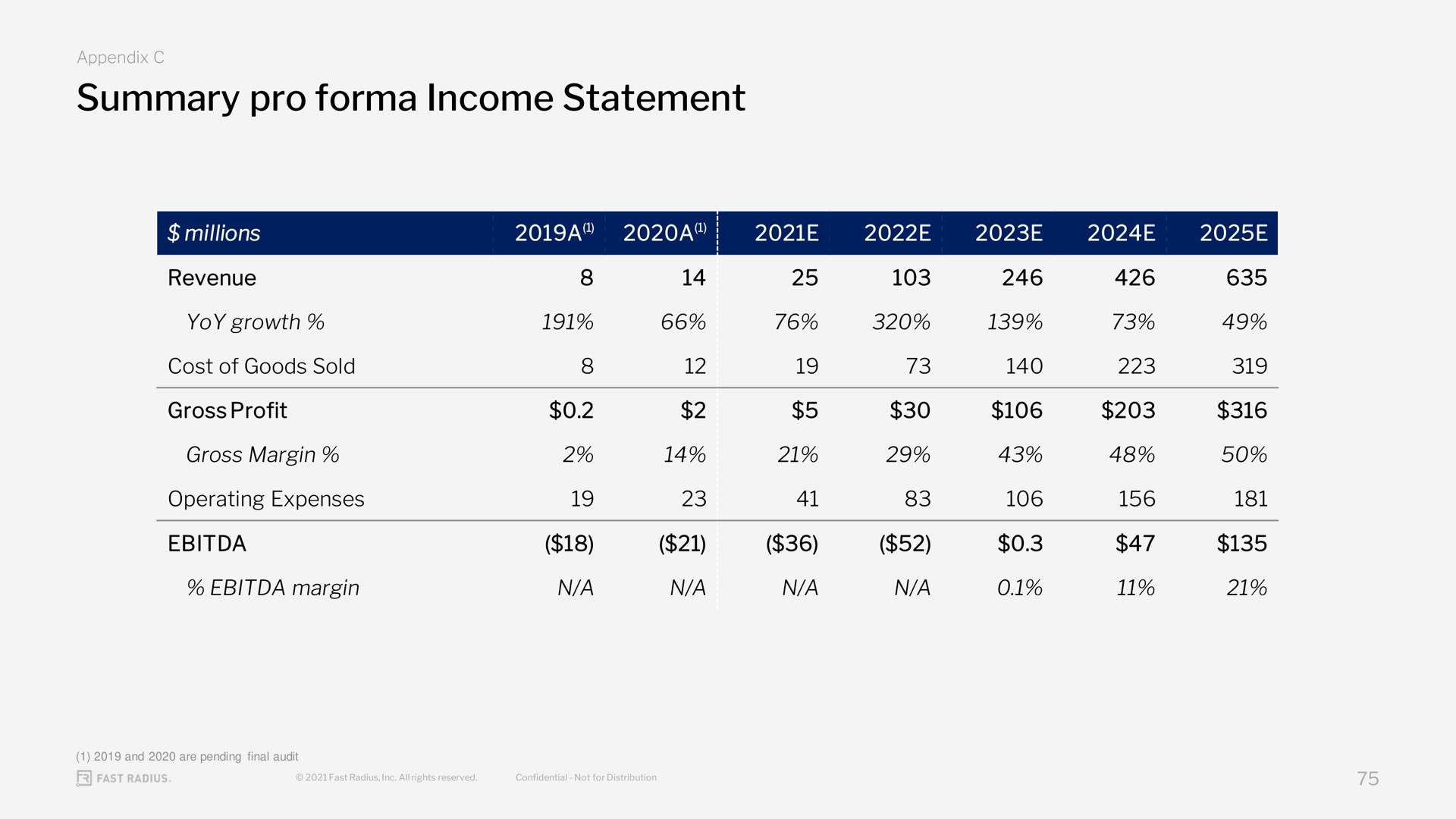 summary pro income statement eta revenue yoy growth gross profit a a | Fast Radius
