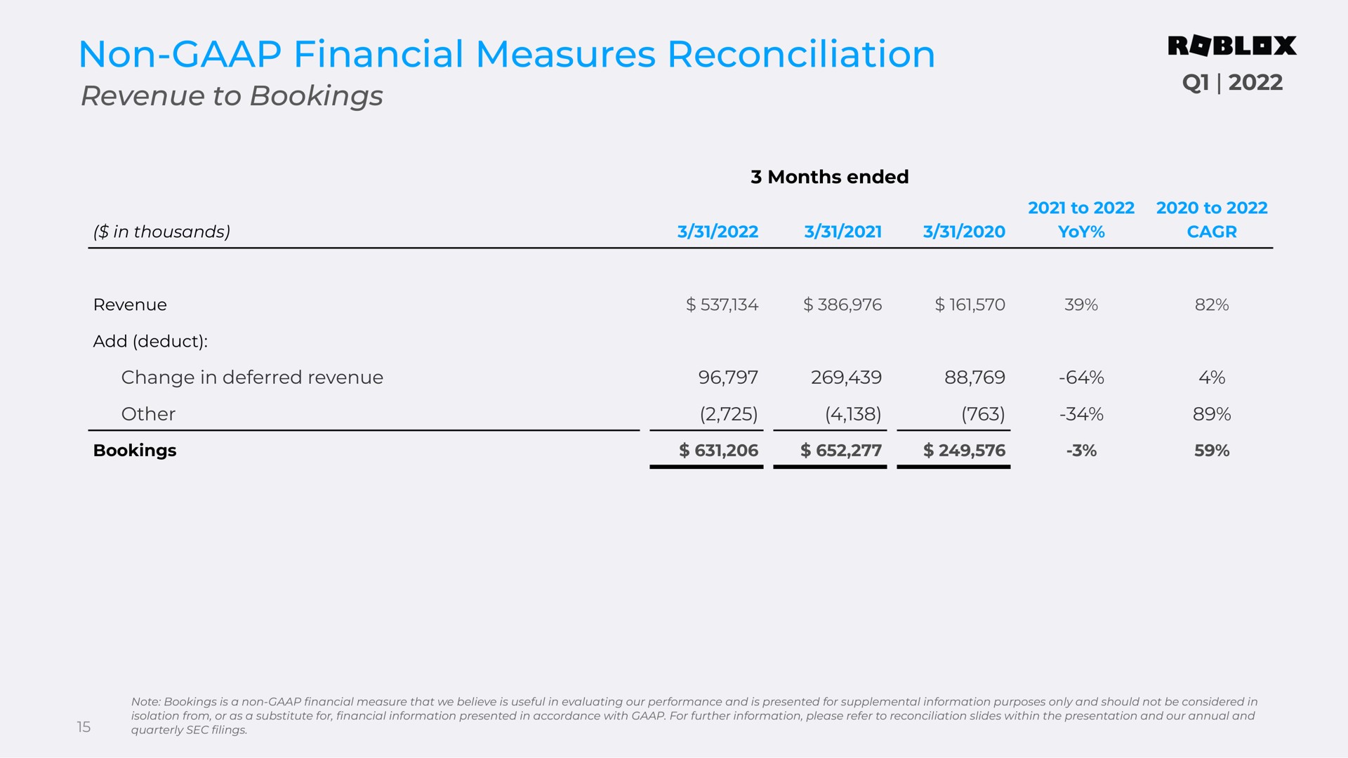 non financial measures reconciliation revenue to bookings | Roblox
