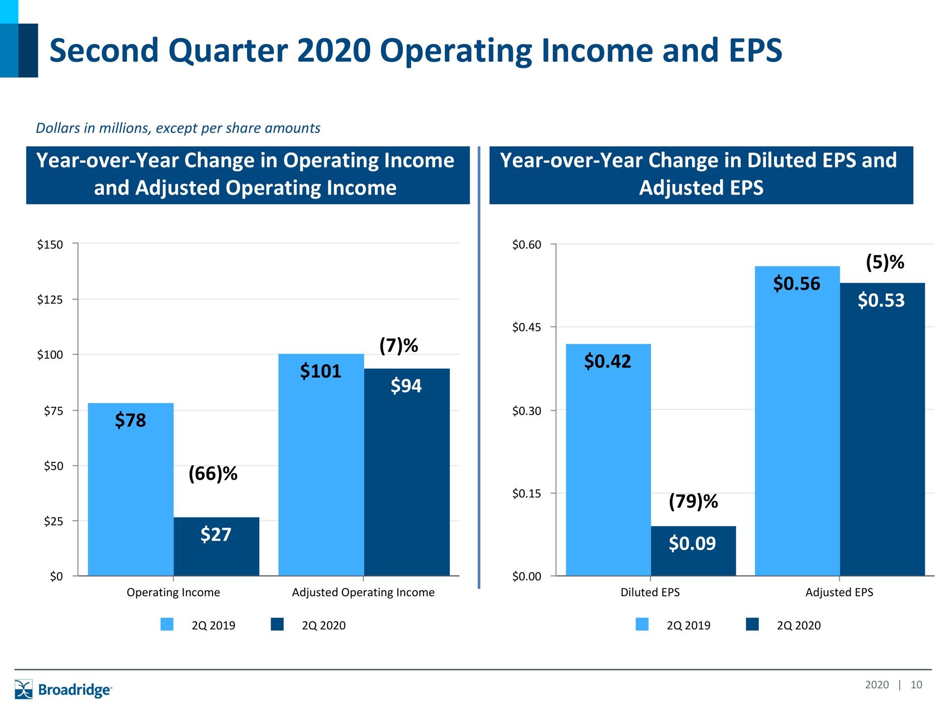 second quarter operating income and | Broadridge Financial Solutions