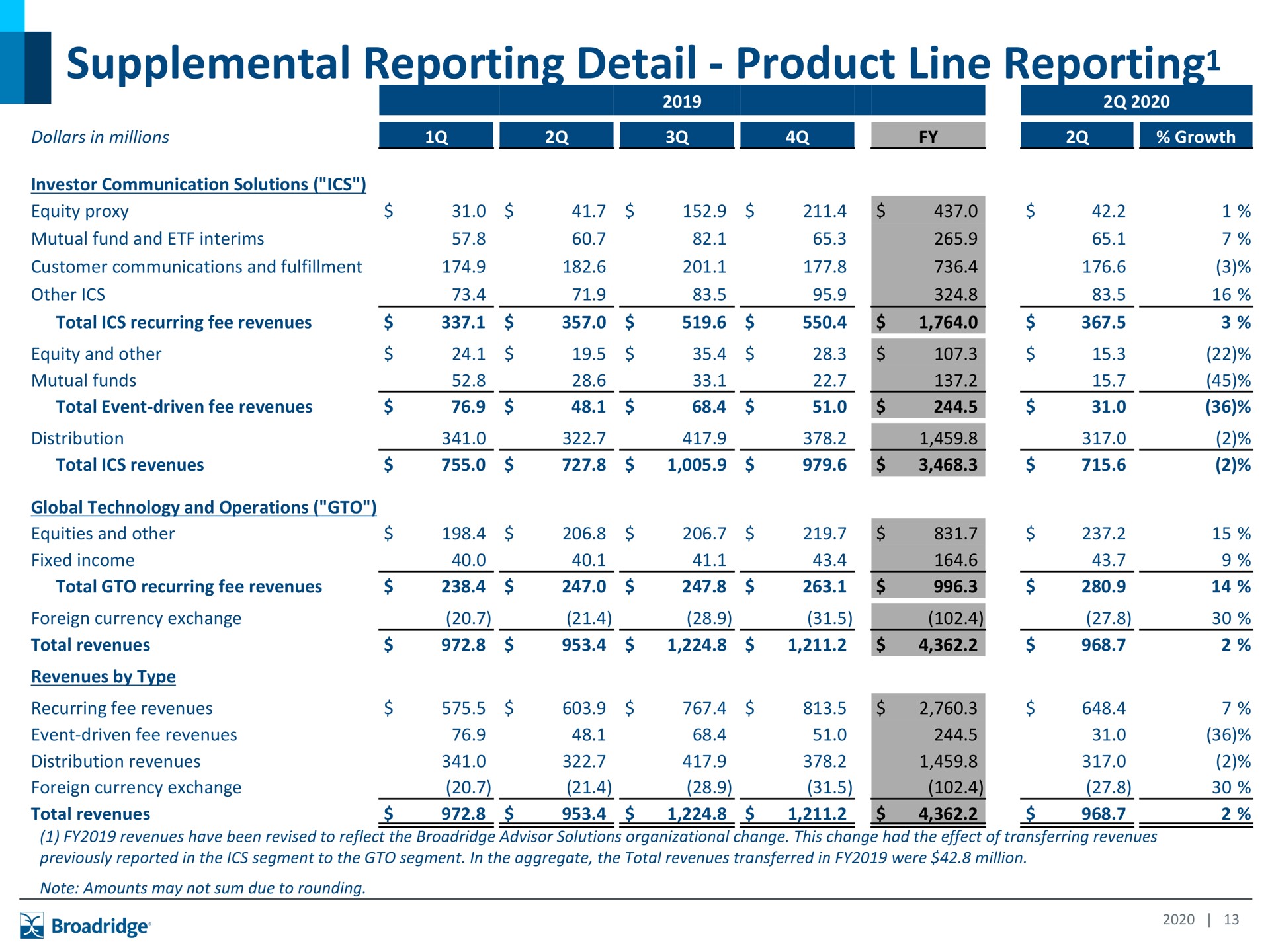 supplemental reporting detail product line reporting a | Broadridge Financial Solutions