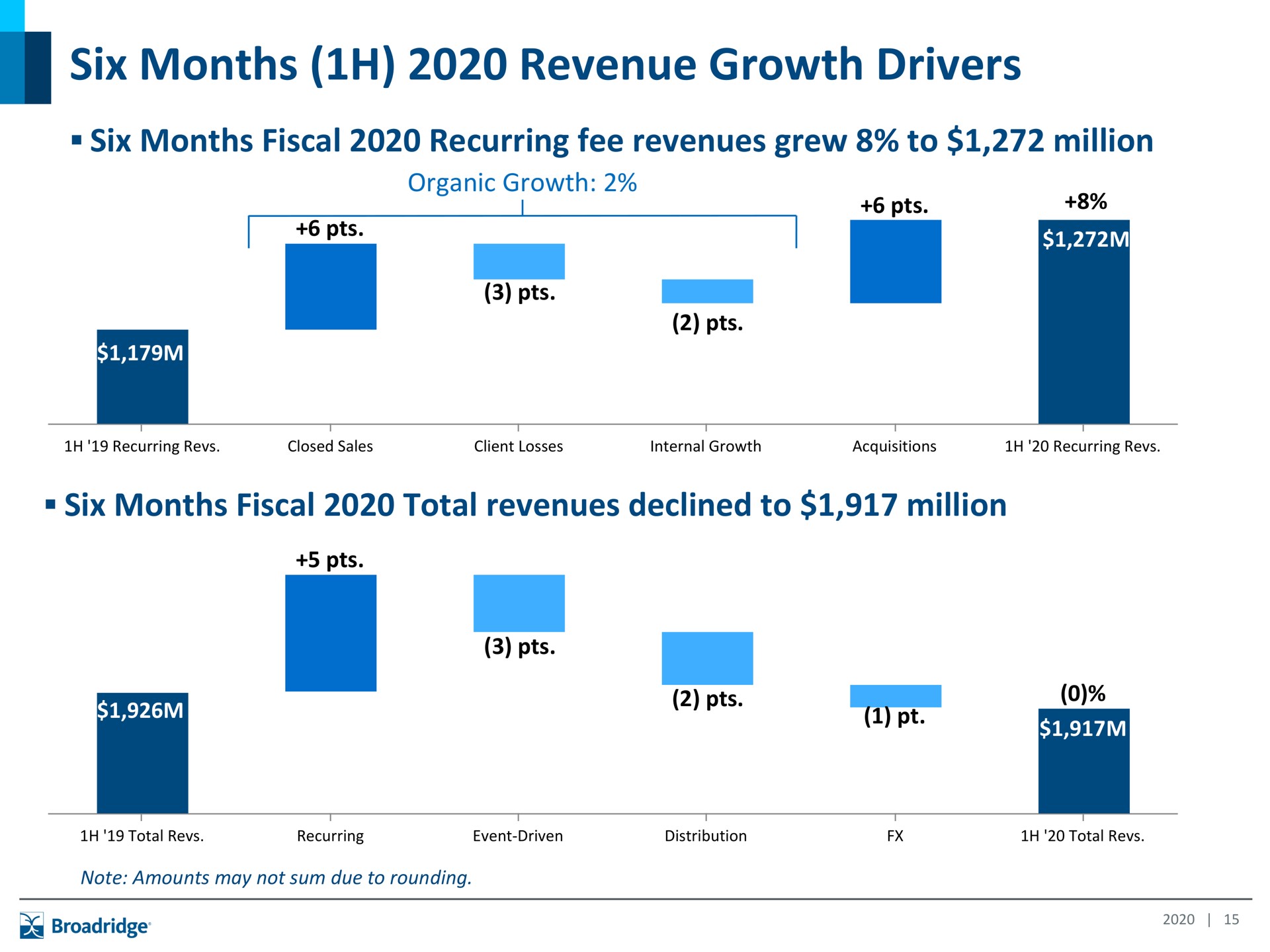 six months revenue growth drivers | Broadridge Financial Solutions