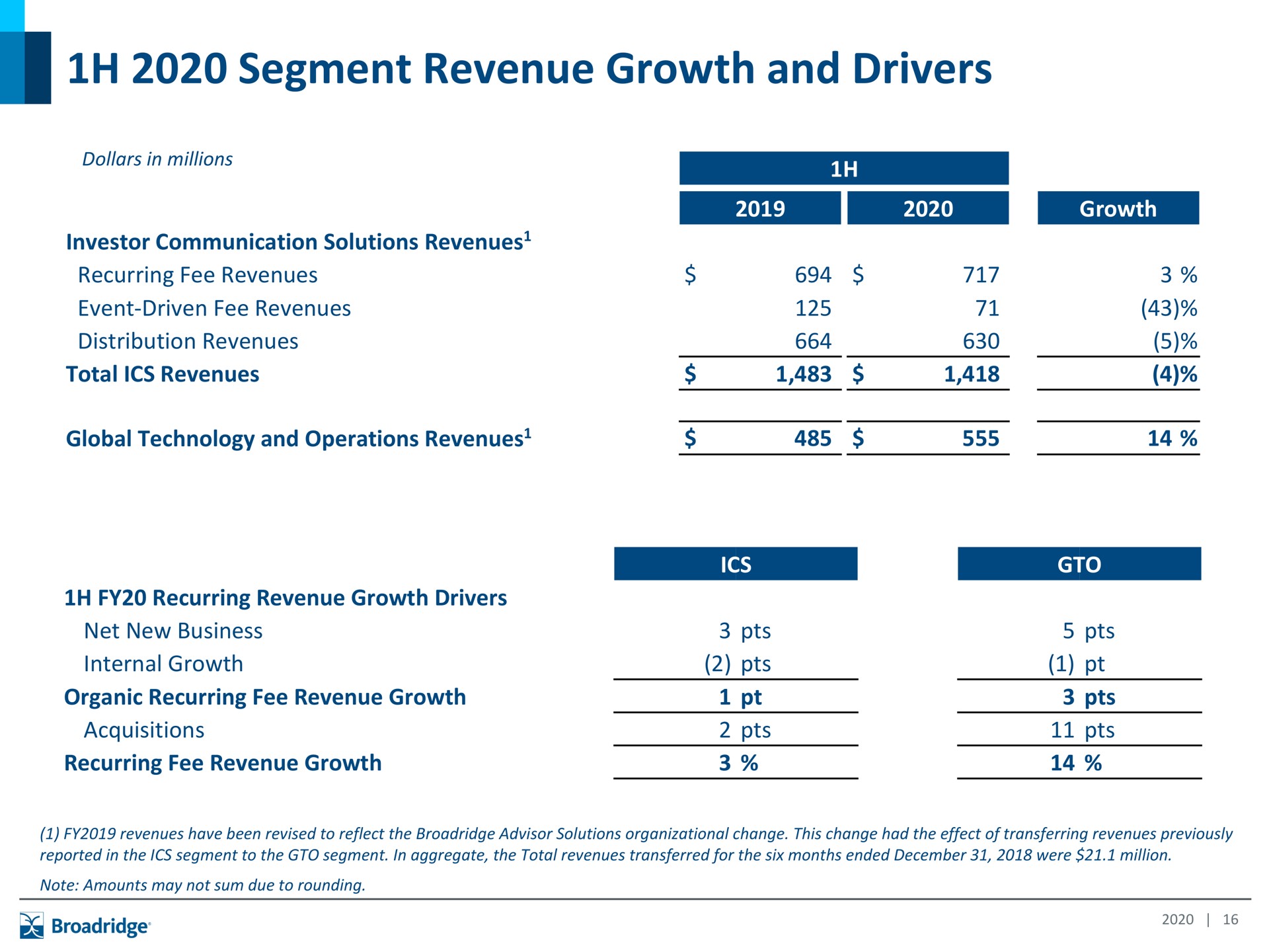 segment revenue growth and drivers | Broadridge Financial Solutions