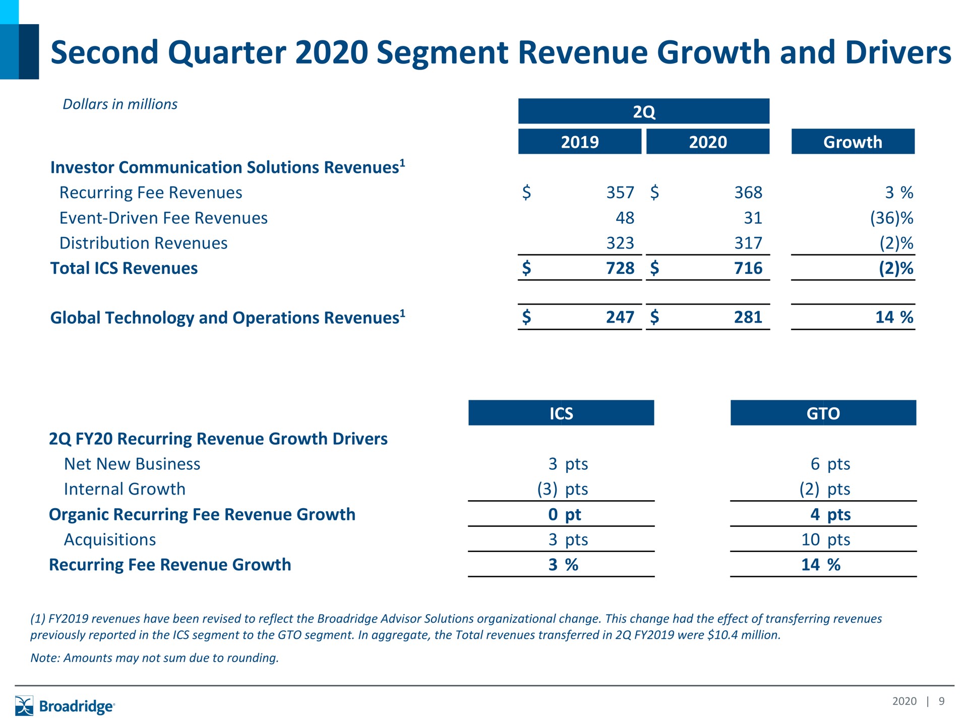 second quarter segment revenue growth and drivers | Broadridge Financial Solutions