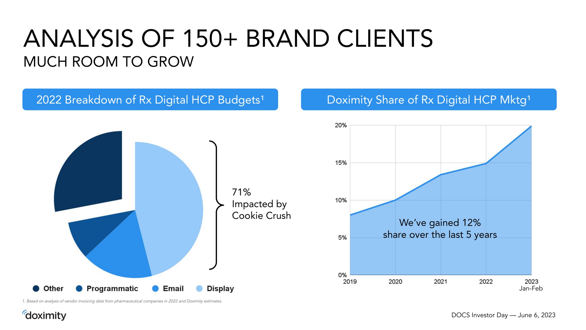 analysis of brand clients | Doximity