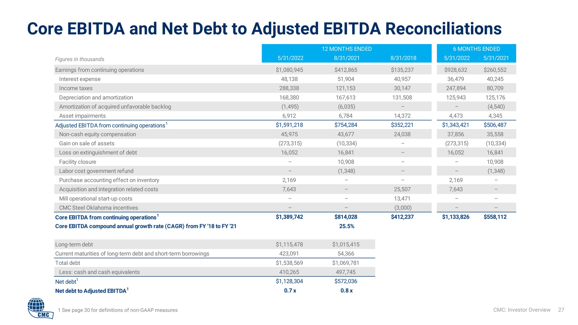 core and net debt to adjusted reconciliations | Commercial Metals Company