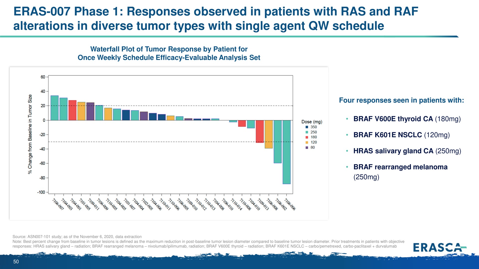 eras phase responses observed in patients with ras and alterations in diverse tumor types with single agent schedule | Erasca