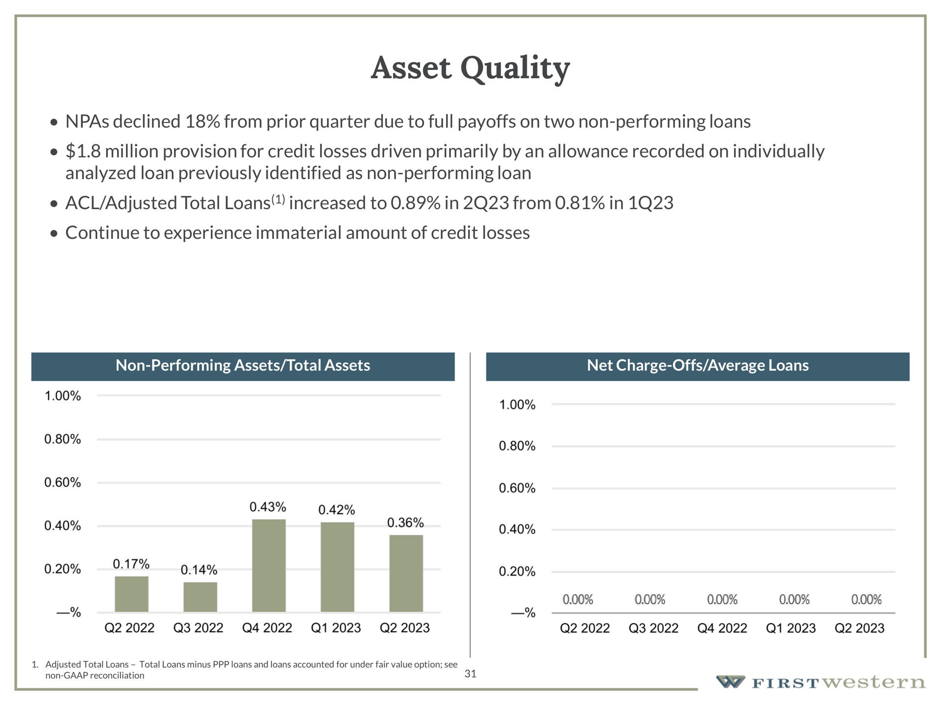asset quality declined from prior quarter due to full payoffs on two non performing loans million provision for credit losses driven primarily by an allowance recorded on individually analyzed loan previously identified as non performing loan adjusted total loans increased to in from in continue to experience immaterial amount of credit losses | First Western Financial