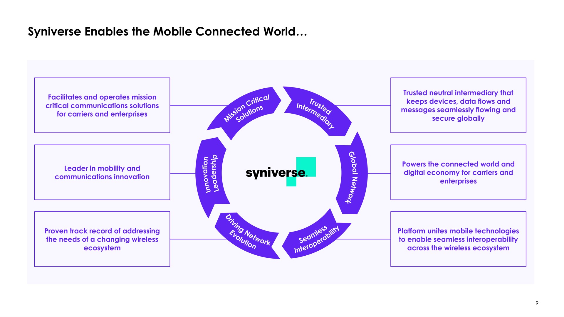 enables the mobile connected world para | Syniverse