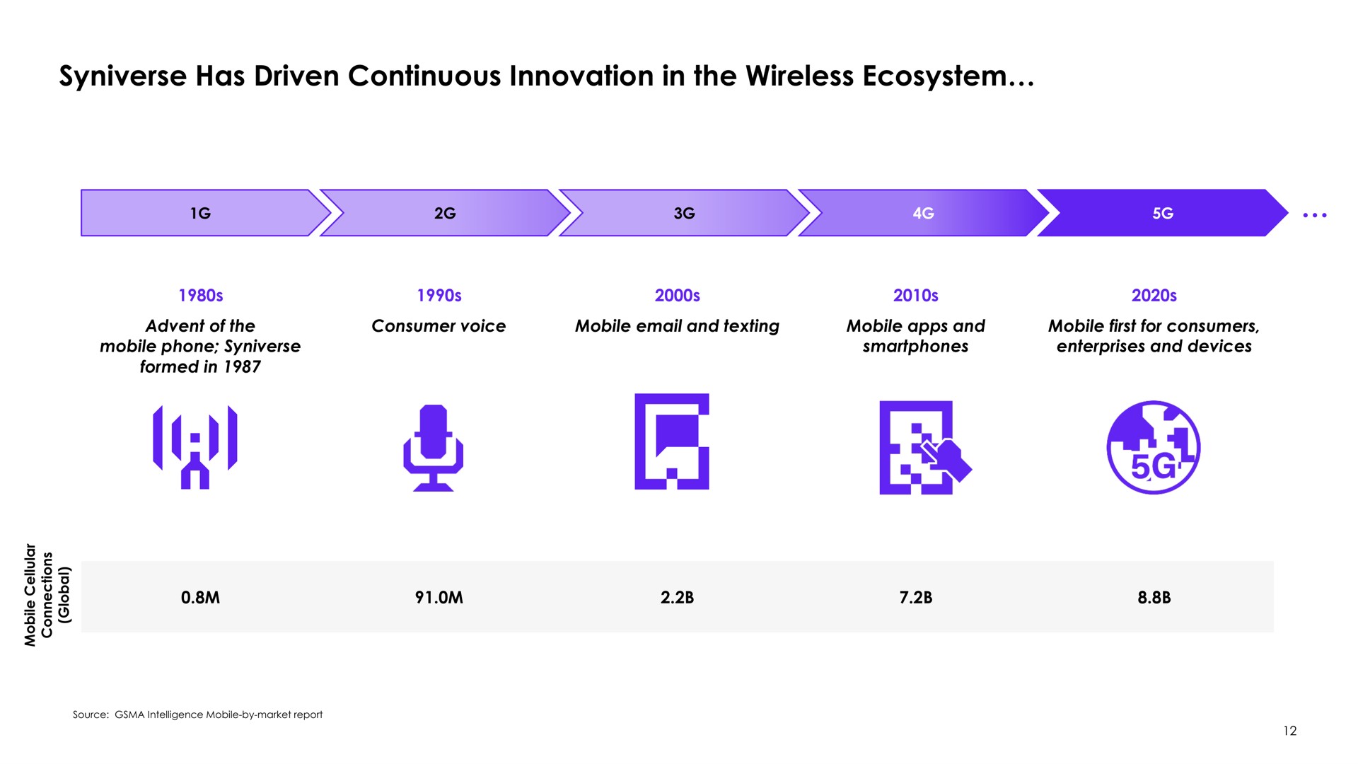 has driven continuous innovation in the wireless ecosystem | Syniverse