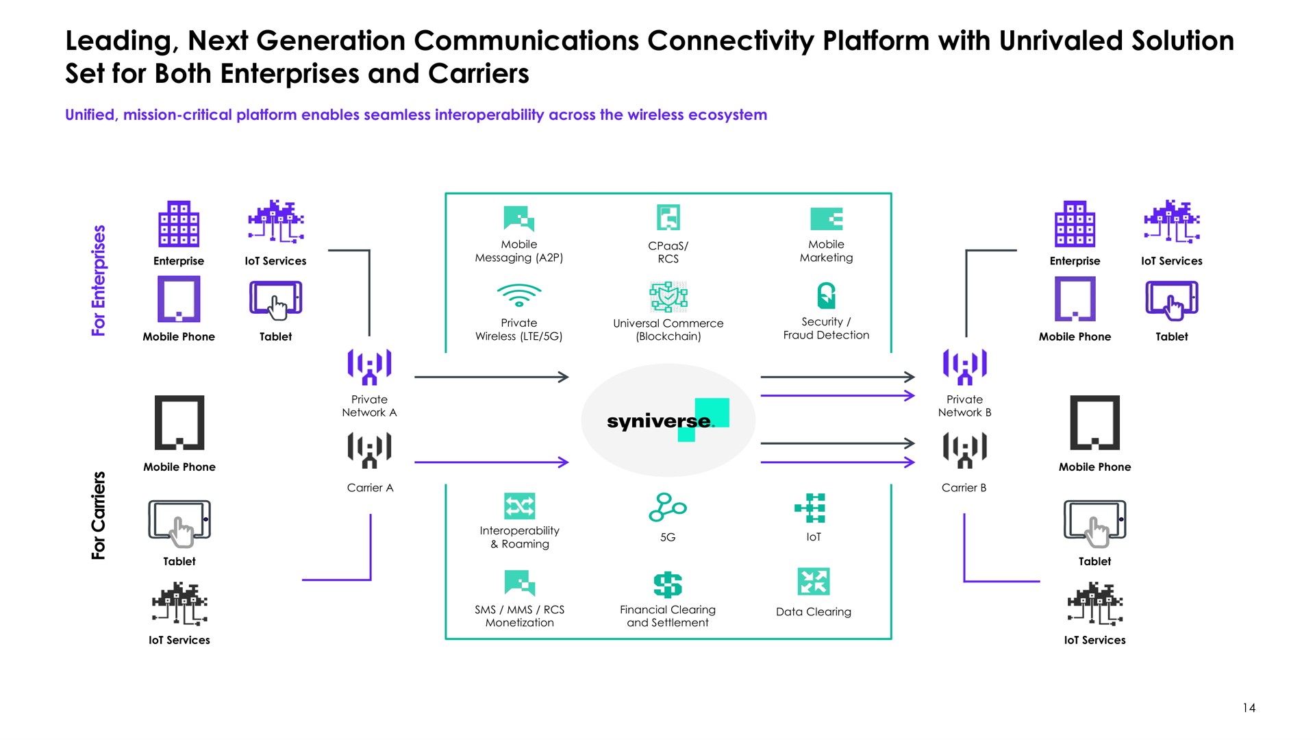 leading next generation communications connectivity platform with unrivaled solution set for both enterprises and carriers a | Syniverse