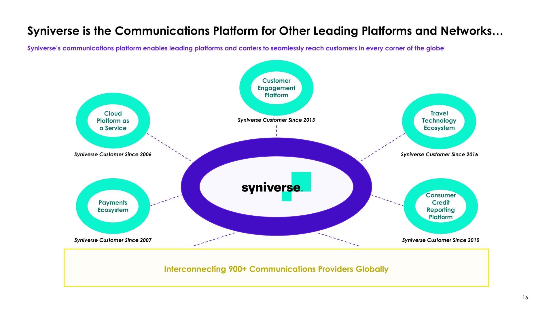 is the communications platform for other leading platforms and networks | Syniverse