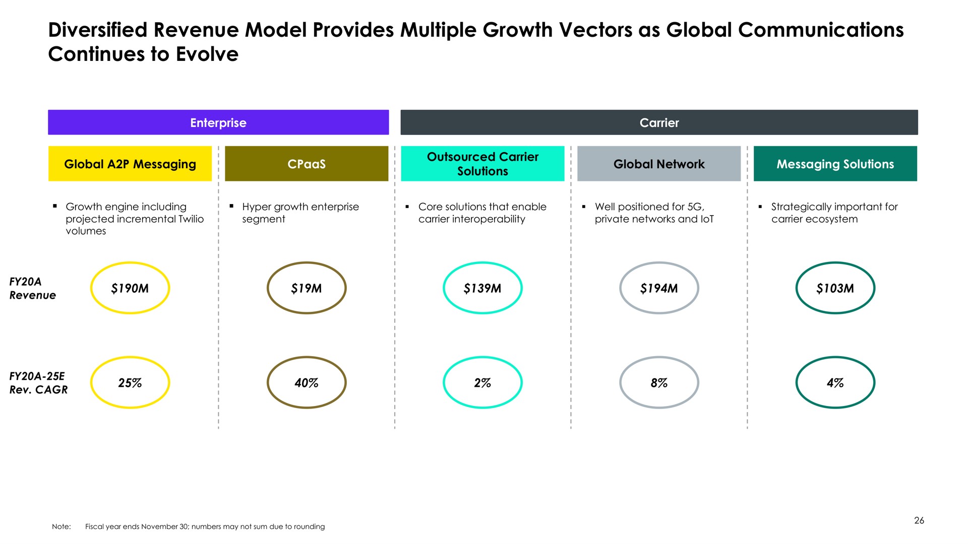 diversified revenue model provides multiple growth vectors as global communications continues to evolve a messaging network rot | Syniverse
