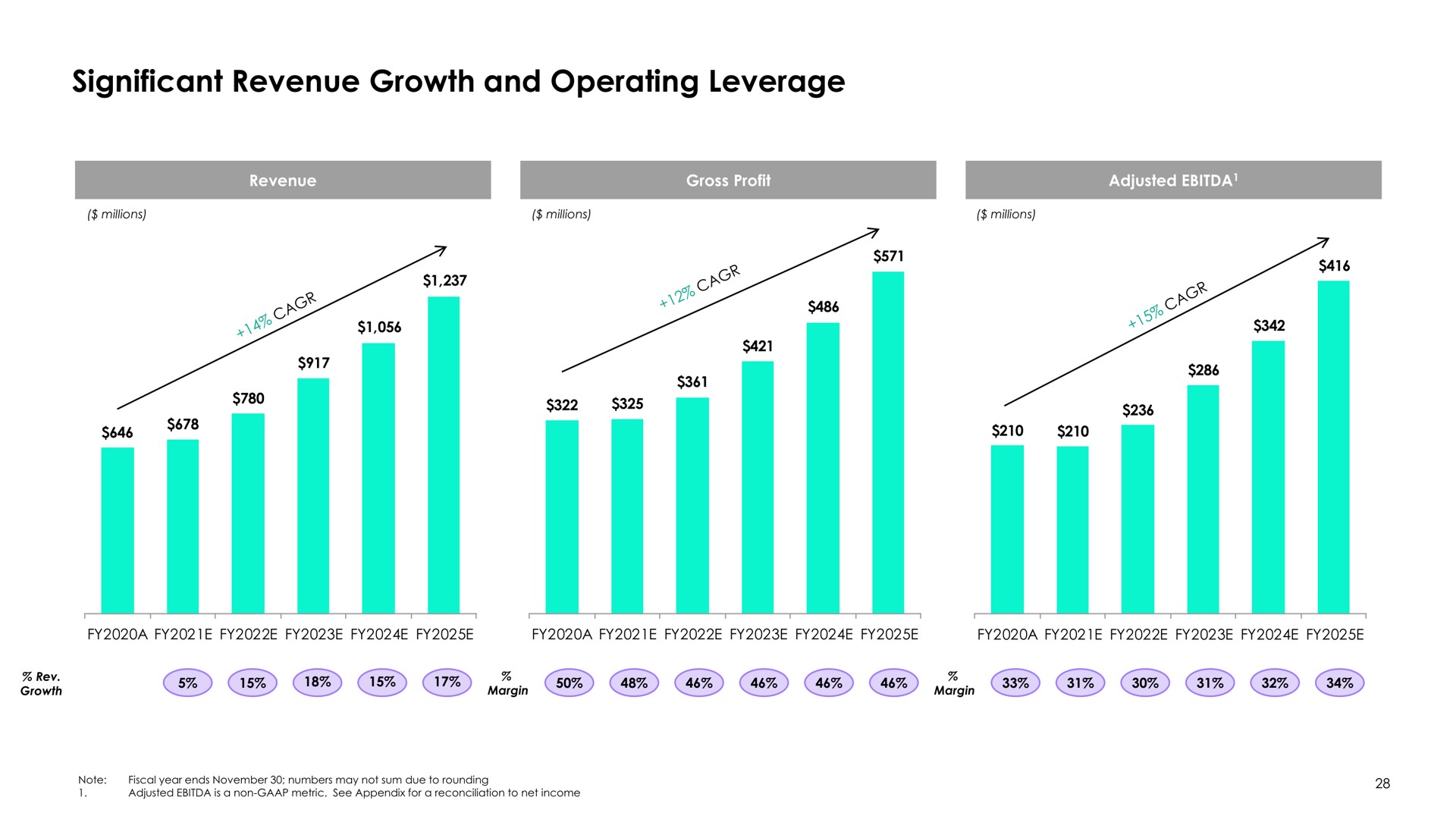 significant revenue growth and operating leverage | Syniverse