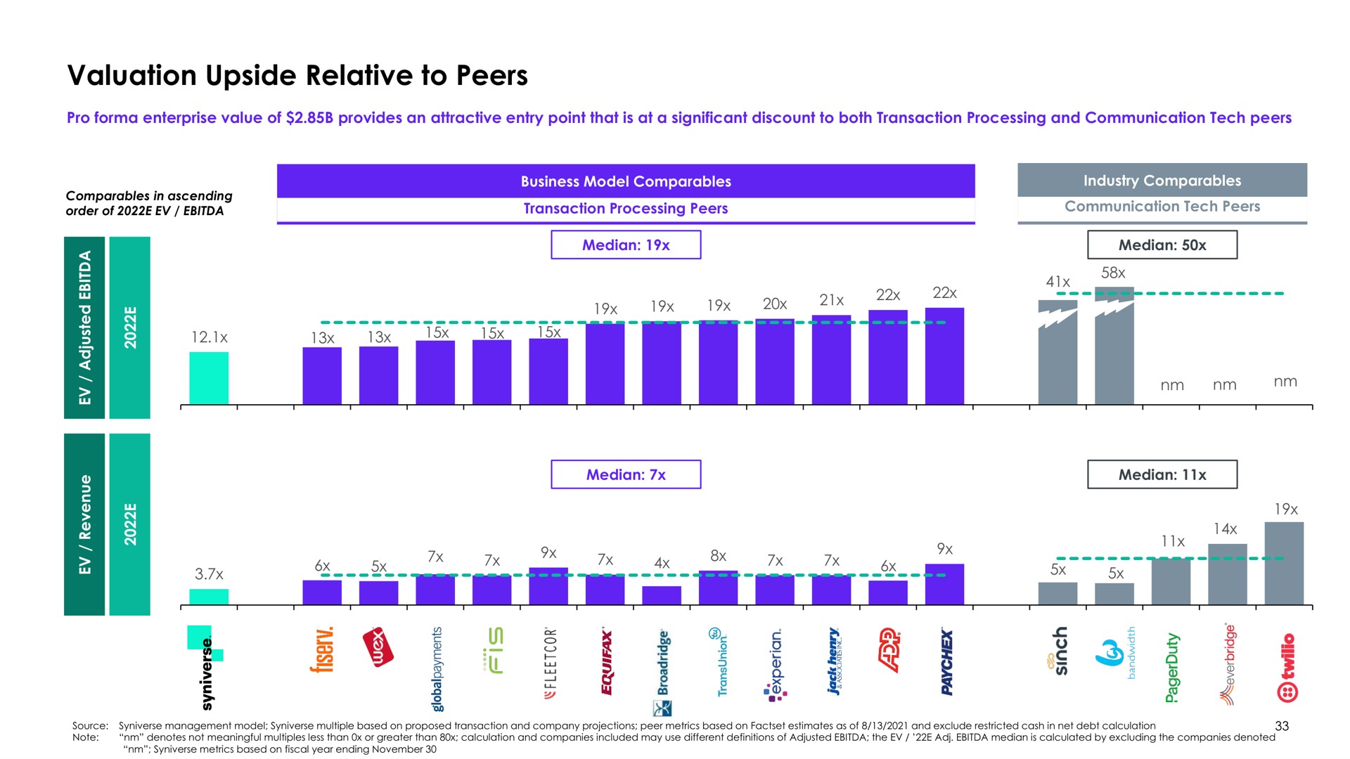 valuation upside relative to peers a a | Syniverse
