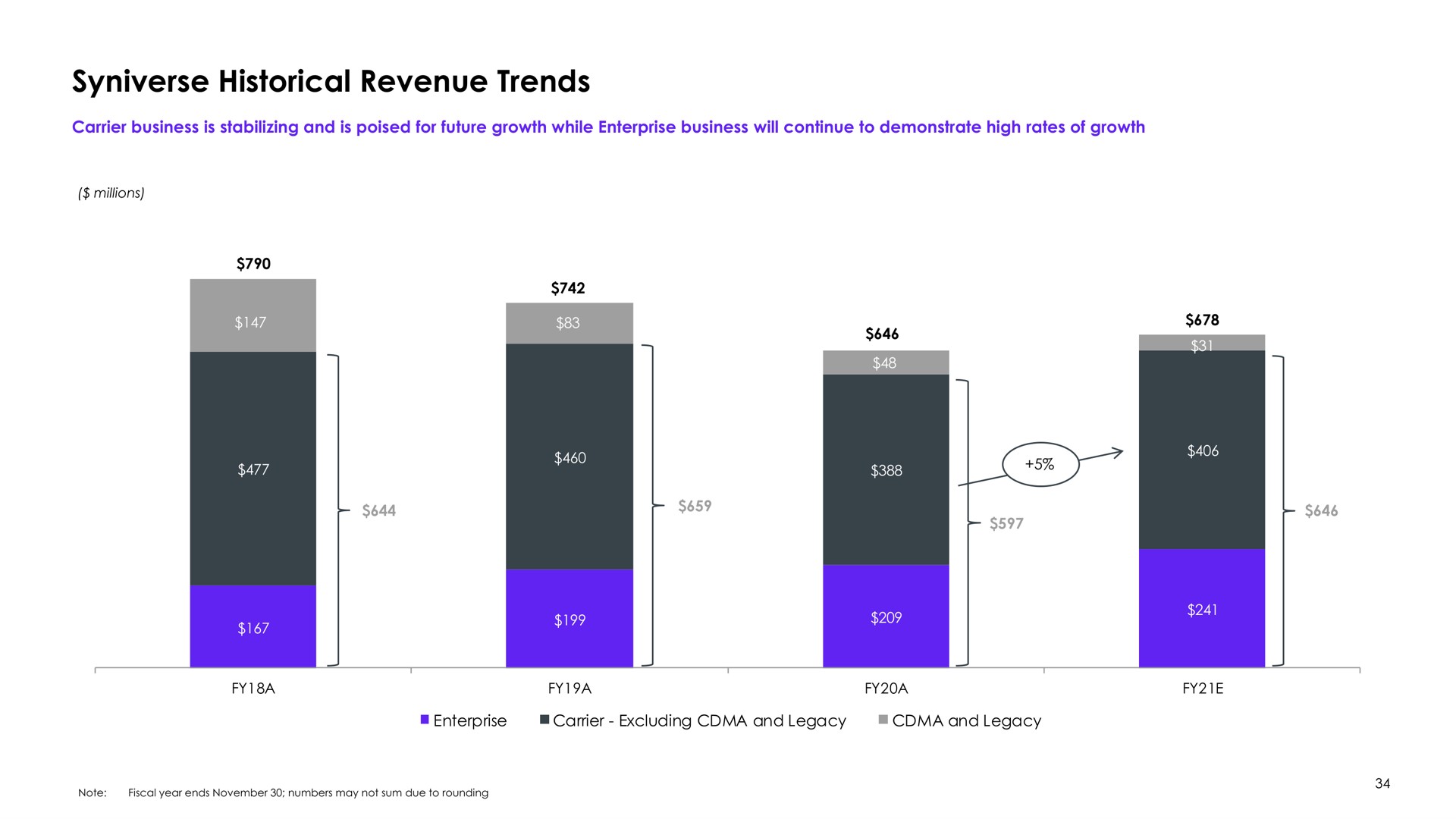 historical revenue trends | Syniverse