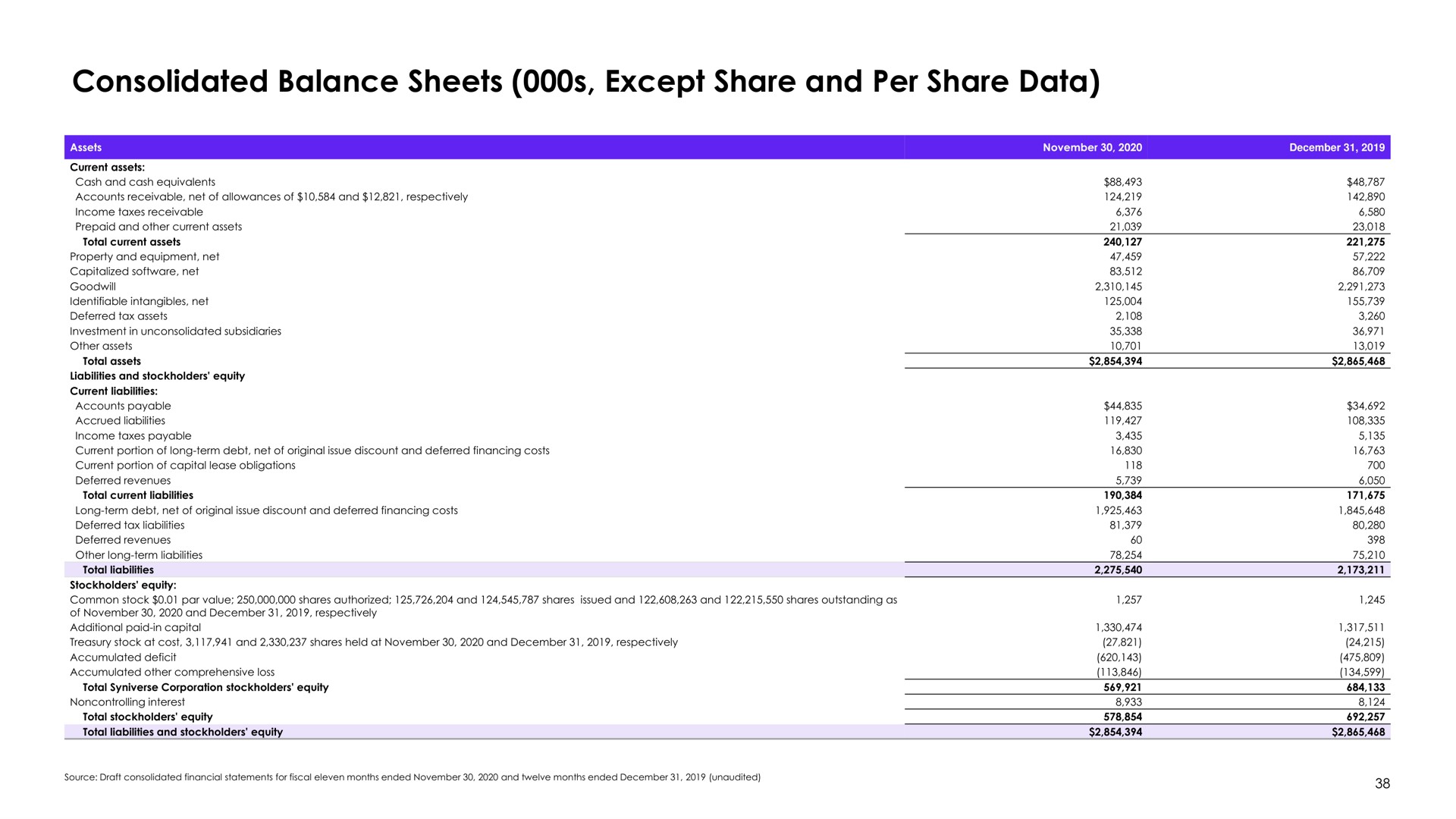 consolidated balance sheets except share and per share data | Syniverse