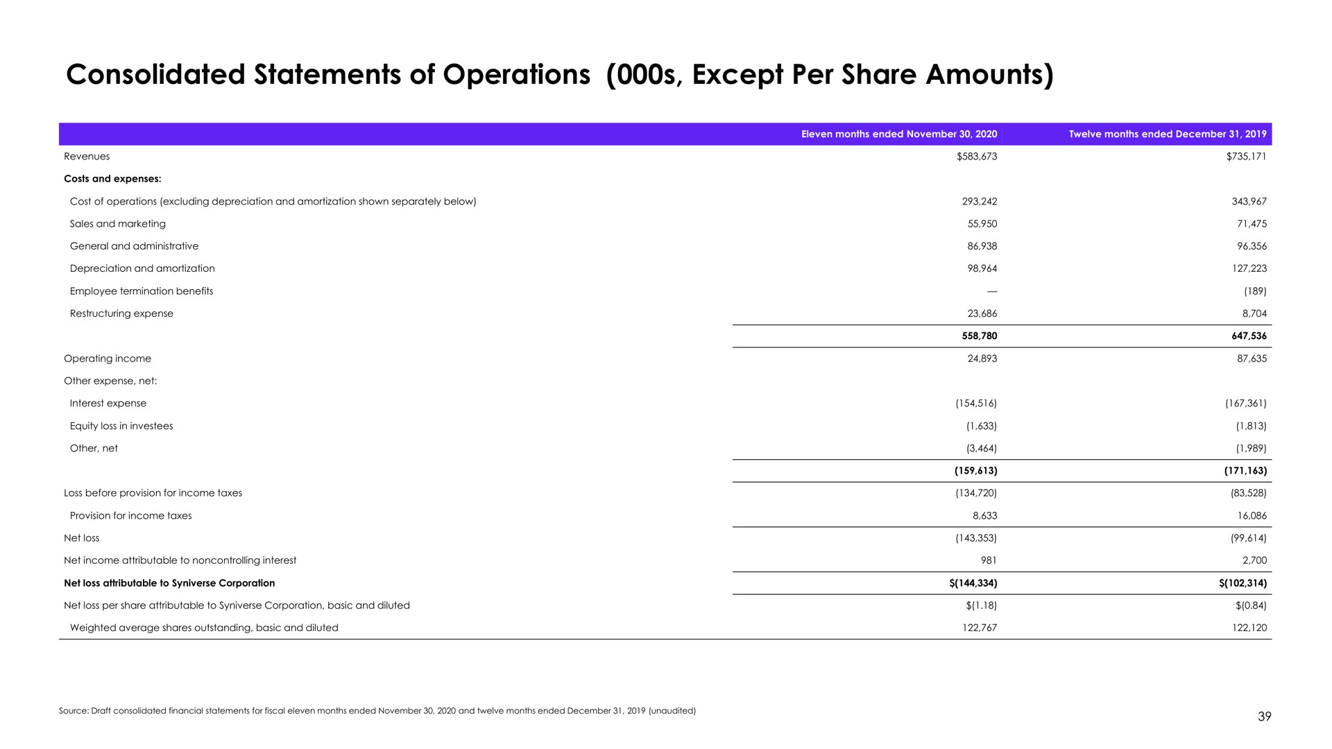 consolidated statements of operations except per share amounts | Syniverse