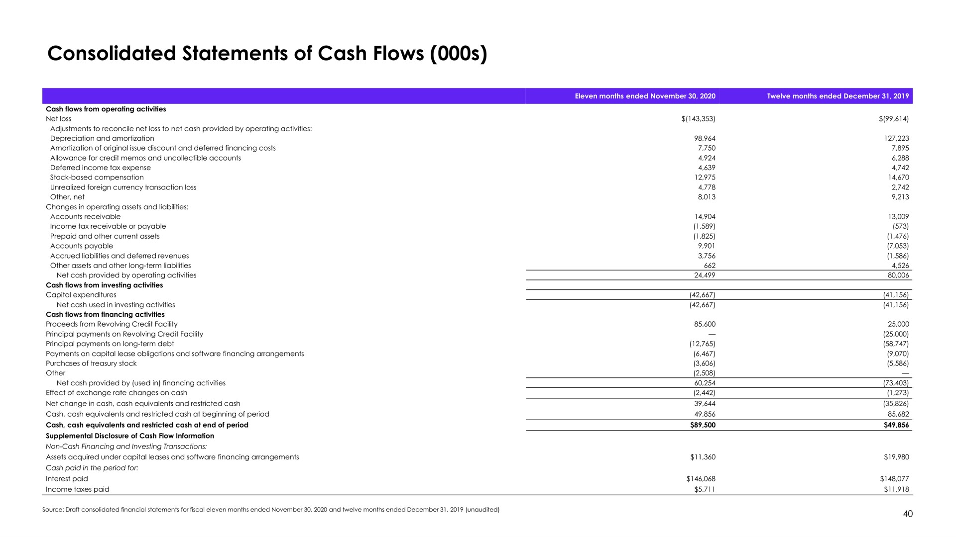 consolidated statements of cash flows | Syniverse