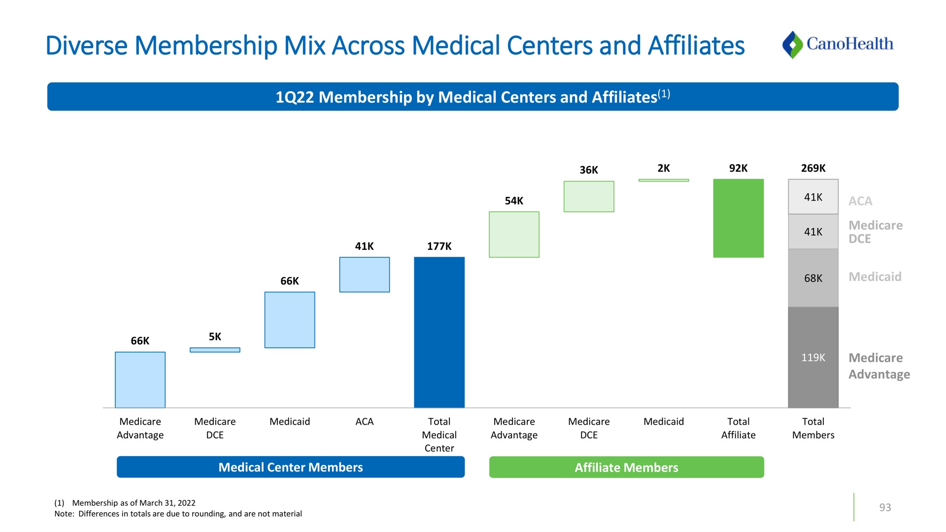 diverse membership mix across medical centers and affiliates | Cano Health