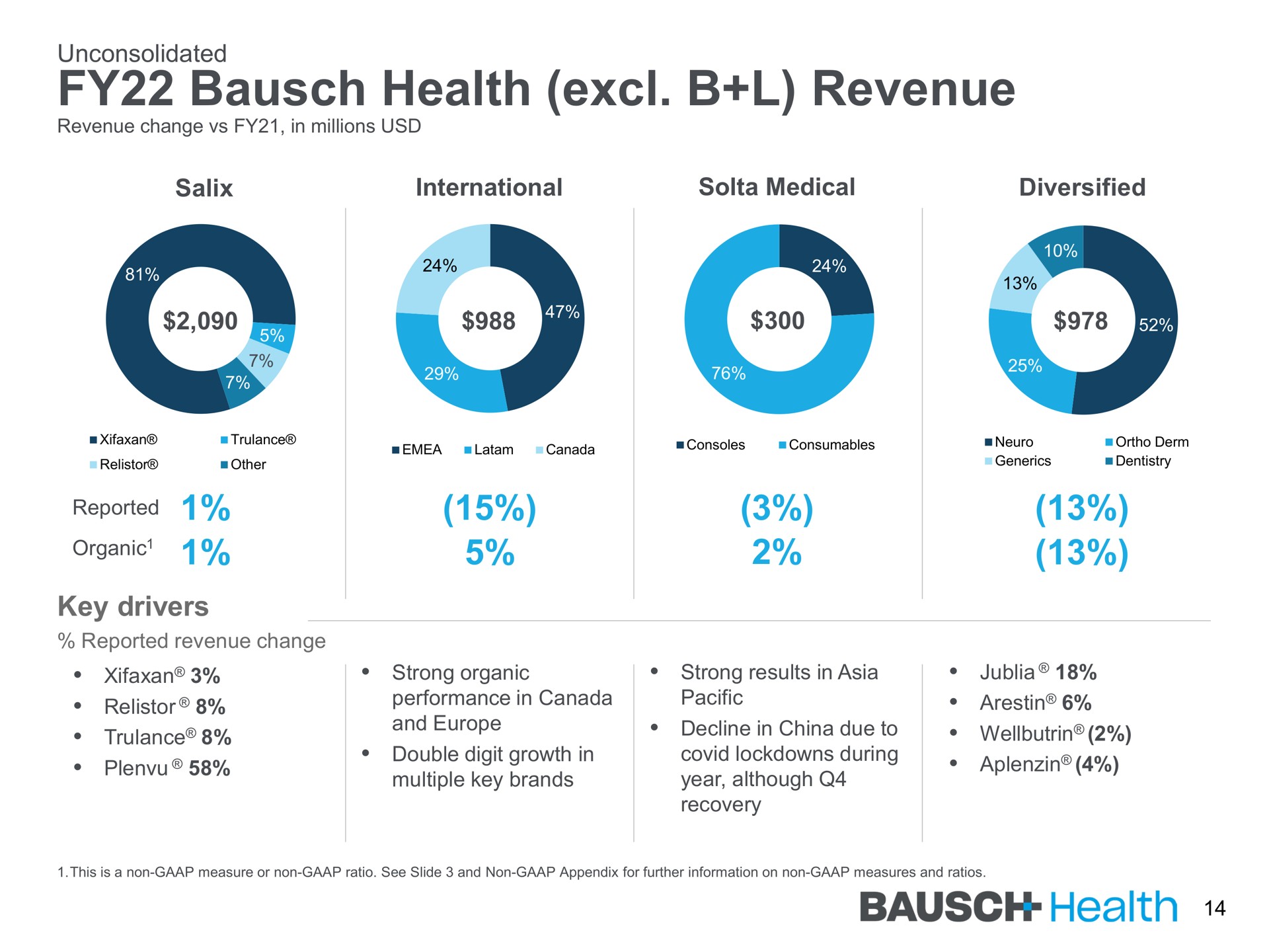 health revenue reported | Bausch Health Companies