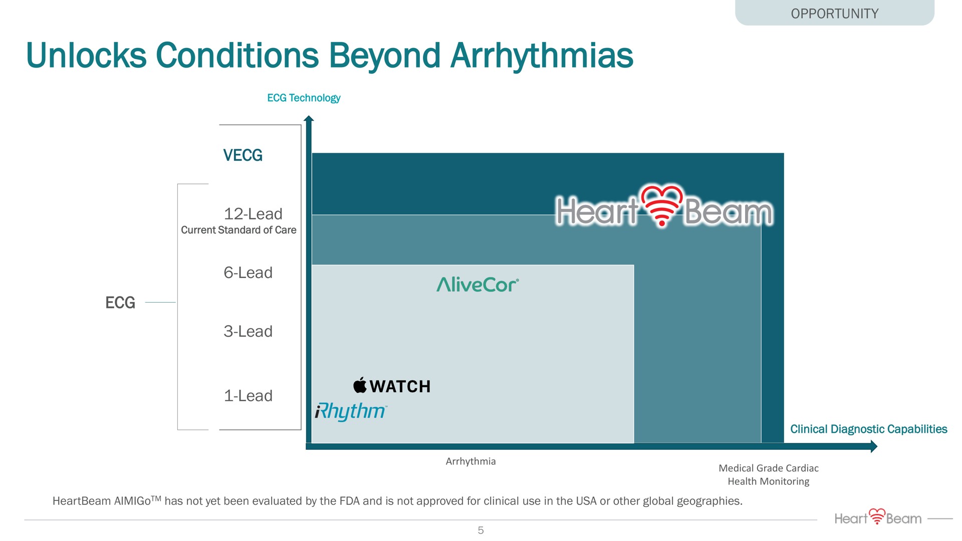 unlocks conditions beyond arrhythmias | HeartBeam