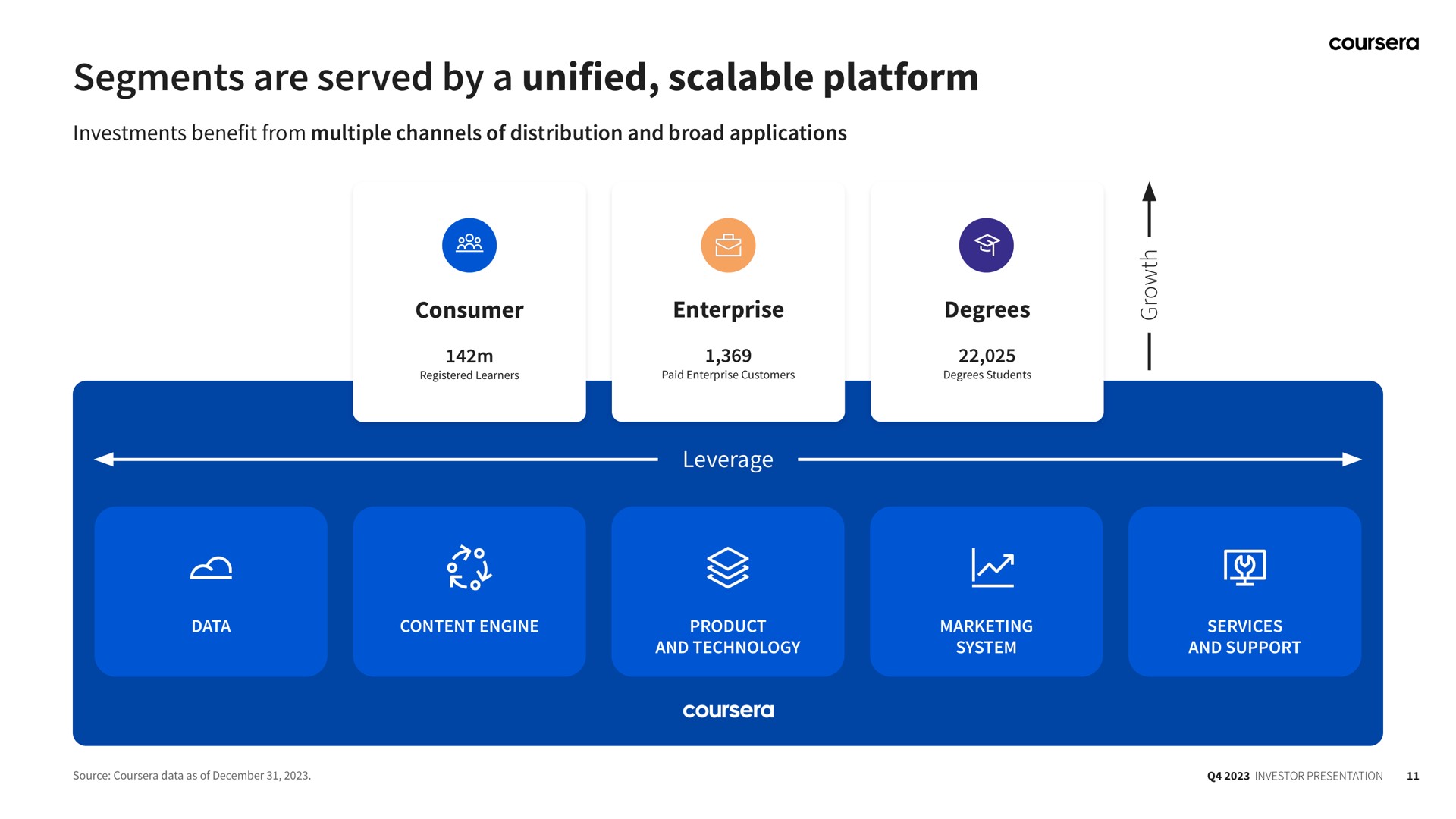 segments are served by a unified scalable platform | Coursera