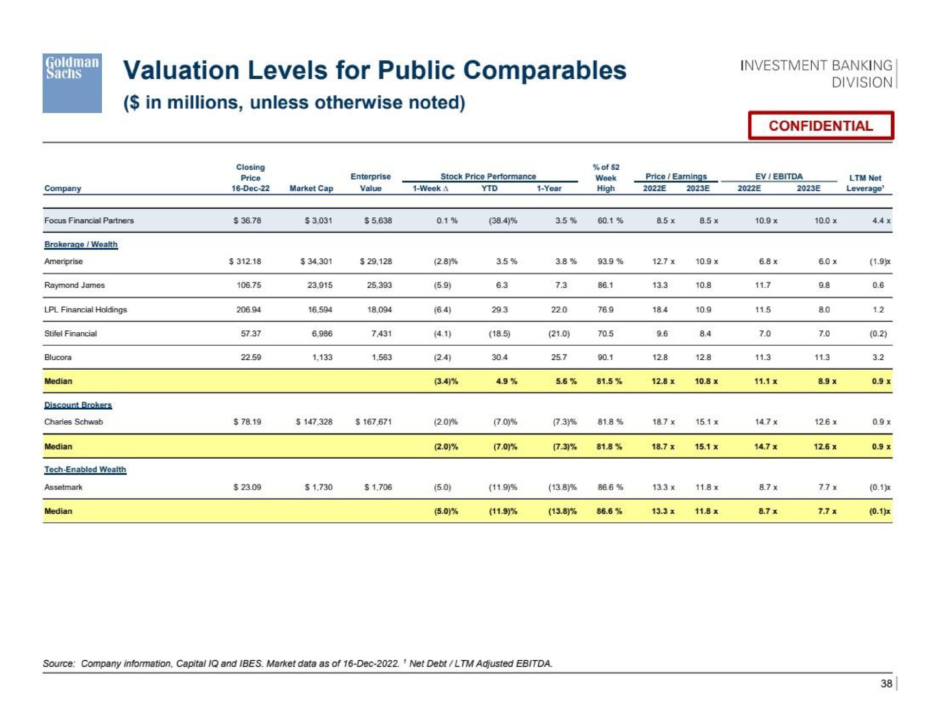 valuation levels for public | Goldman Sachs
