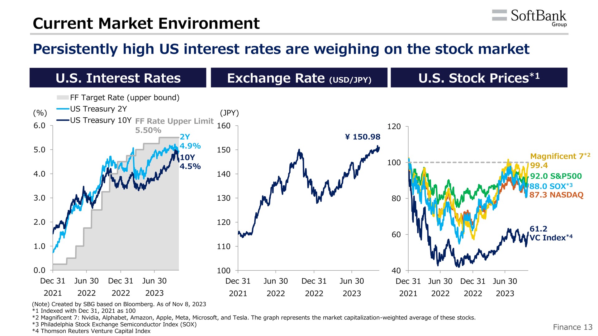 current market environment persistently high us interest rates are weighing on the stock market | SoftBank