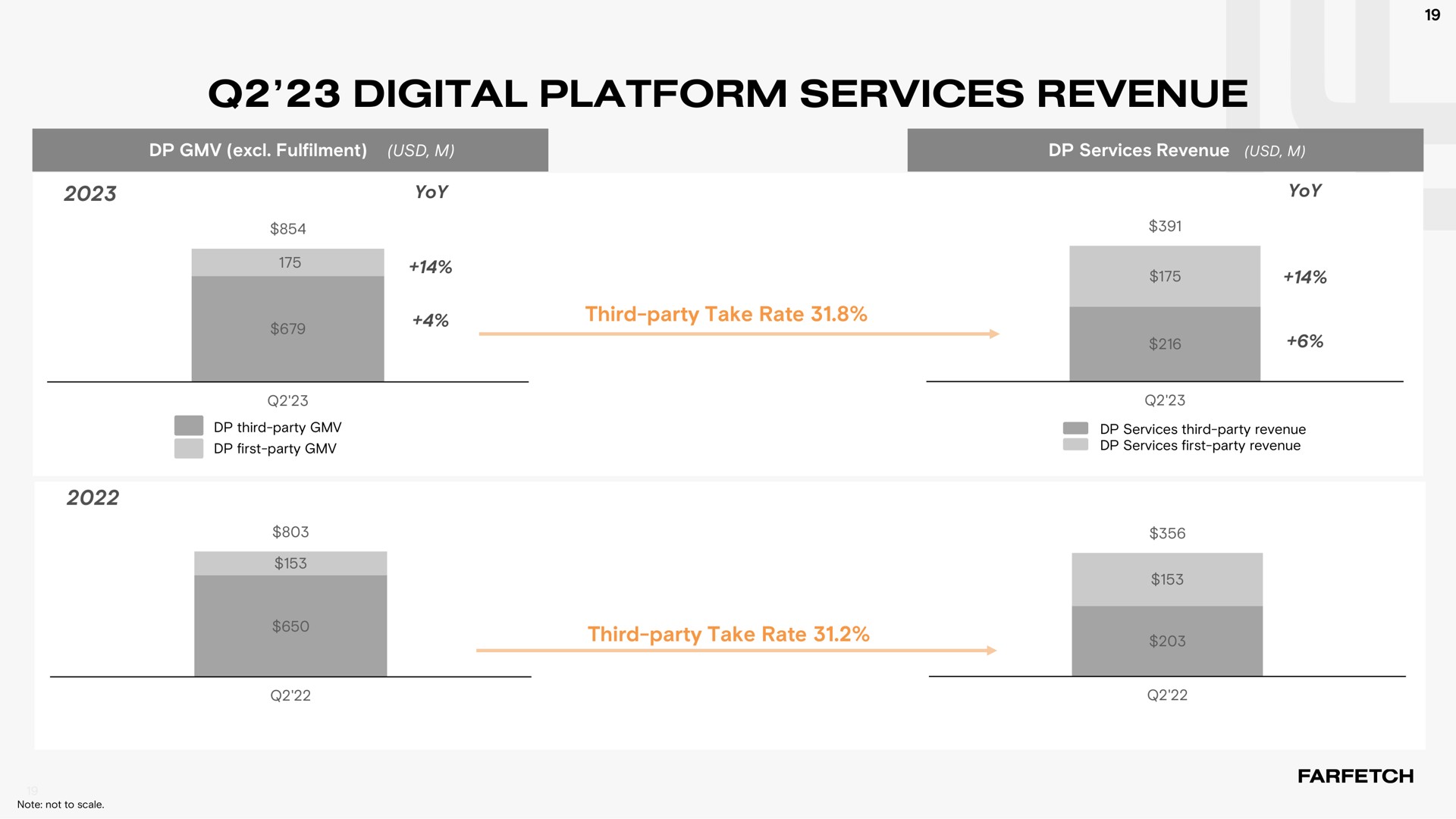 digital platform services revenue | Farfetch