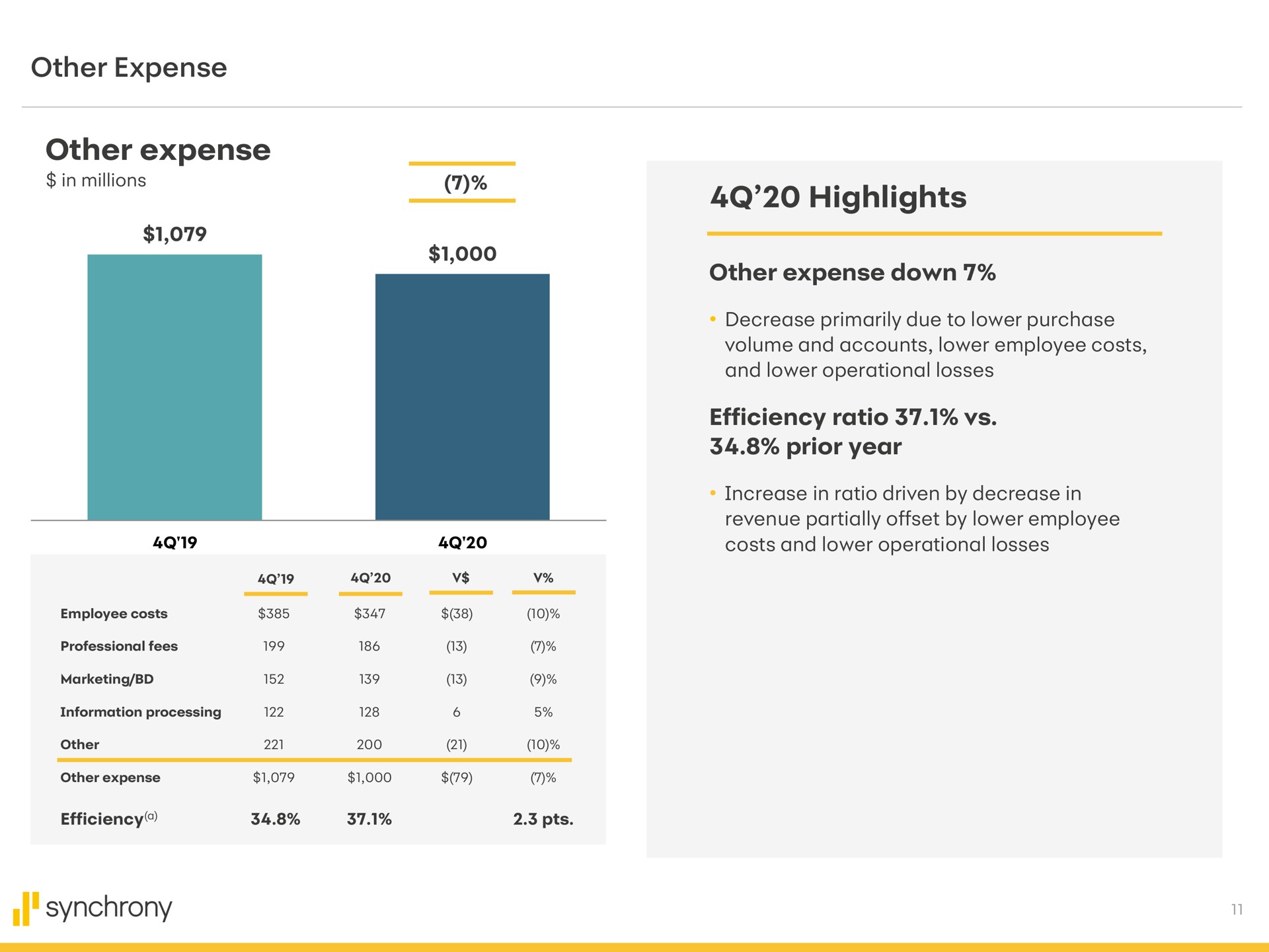 other expense other expense highlights other expense down efficiency ratio prior year synchrony | Synchrony Financial