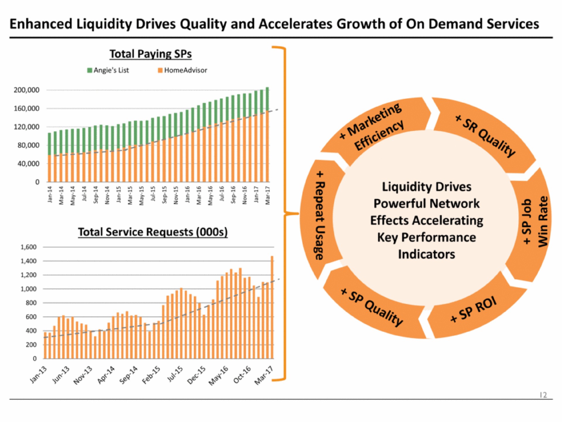 enhanced liquidity drives quality and accelerates growth of on demand services liquidity drives powerful network effects accelerating key performance indicators | IAC