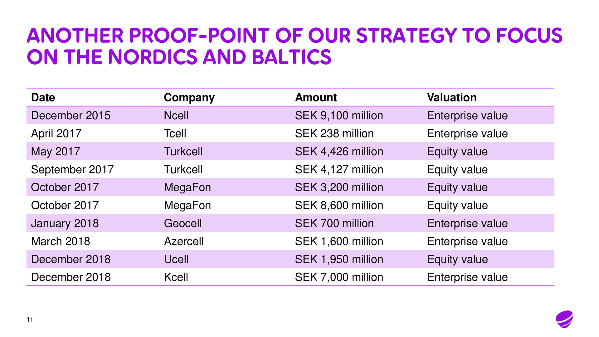 another proof point of our strategy to focus on the and | Telia Company