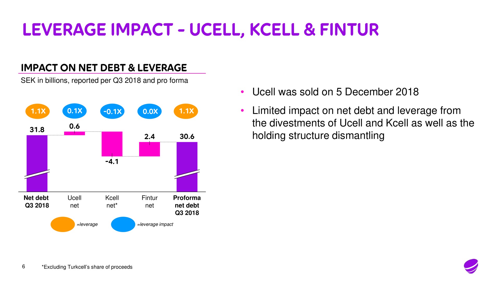 leverage impact | Telia Company